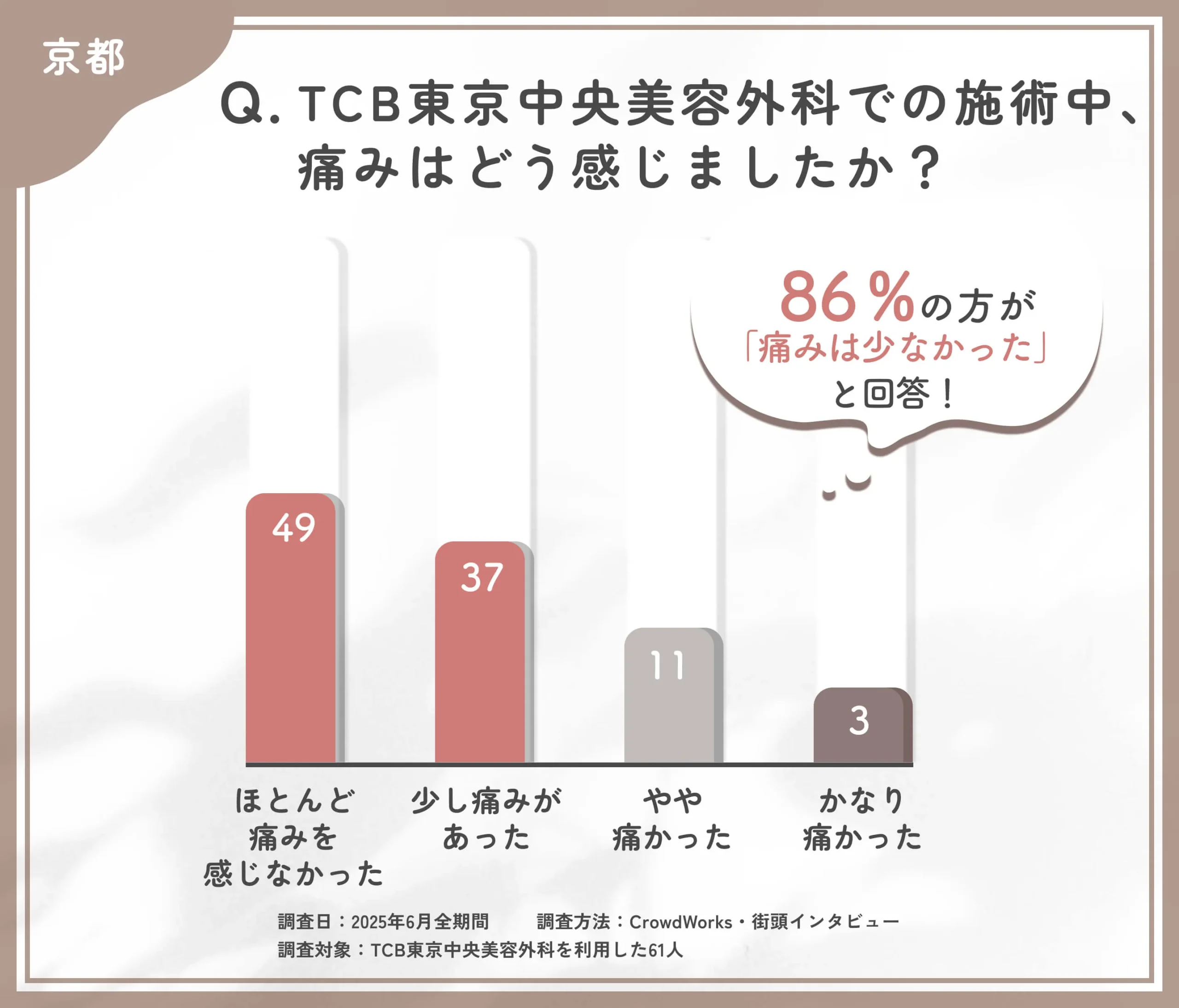 TCBの施術中の痛みに関する口コミアンケート調査
