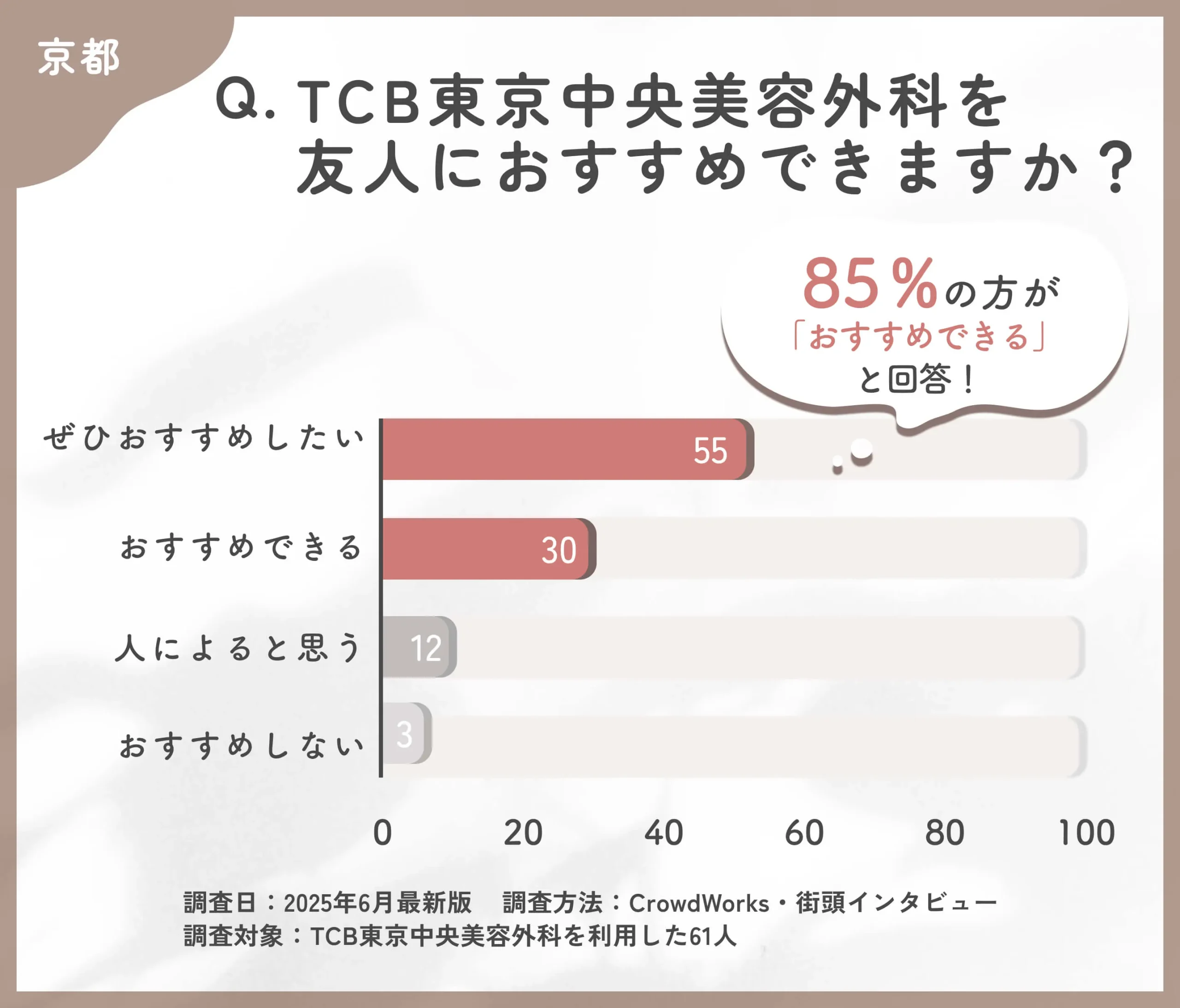 TCBを友人にすすめられるかに関する口コミアンケート調査