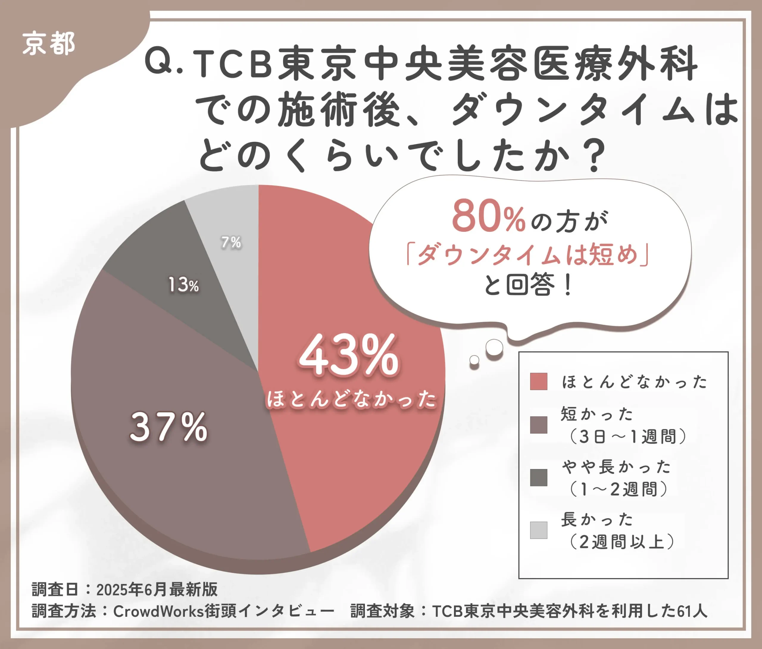 TCBの施術後ダウンタイムに関する口コミアンケート調査