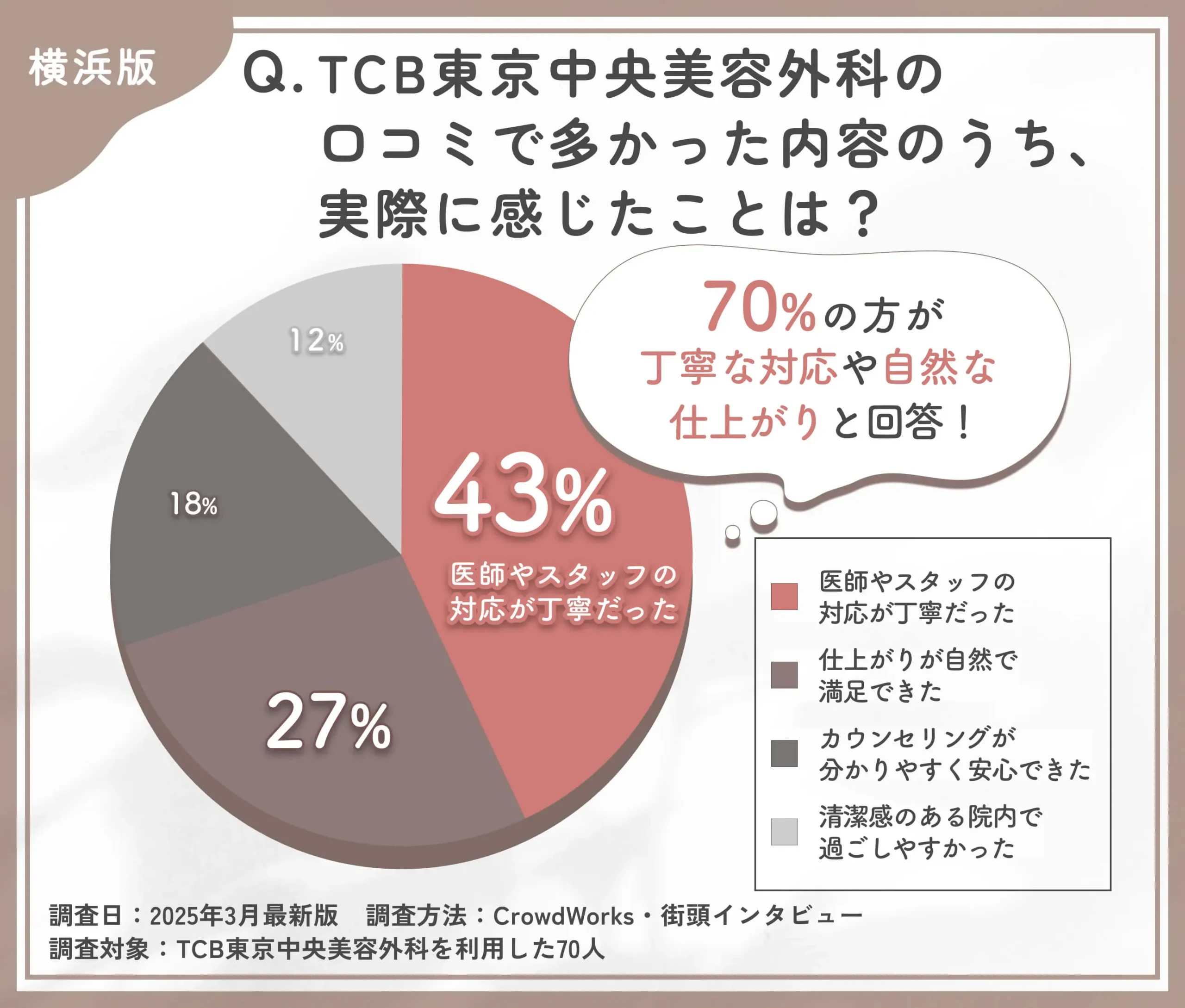 TCBの口コミ内容と実際の印象に関するアンケート調査