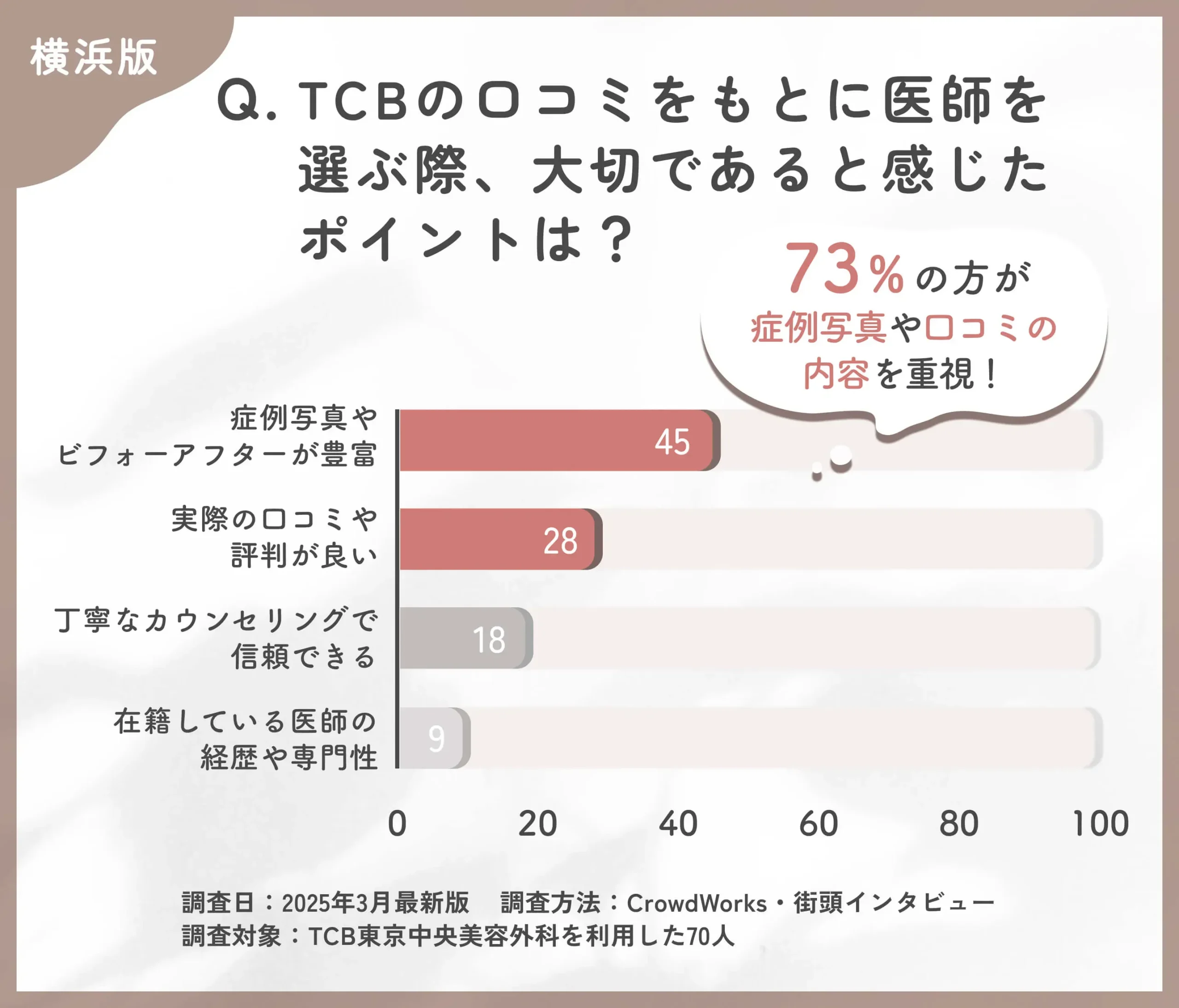 TCBの医師選びで大切なポイントに関する口コミアンケート調査