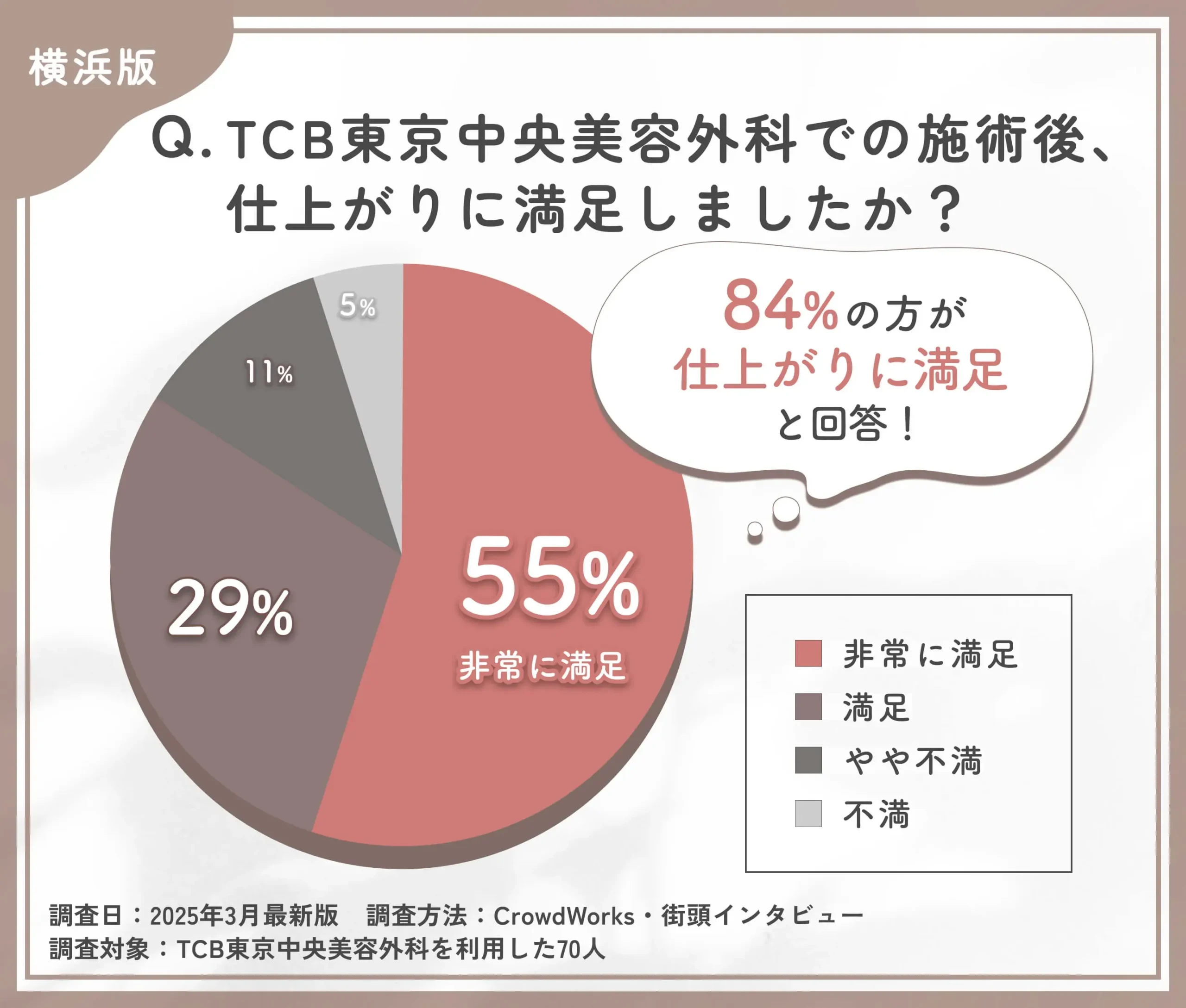 TCBの施術後の仕上がりに関する口コミアンケート