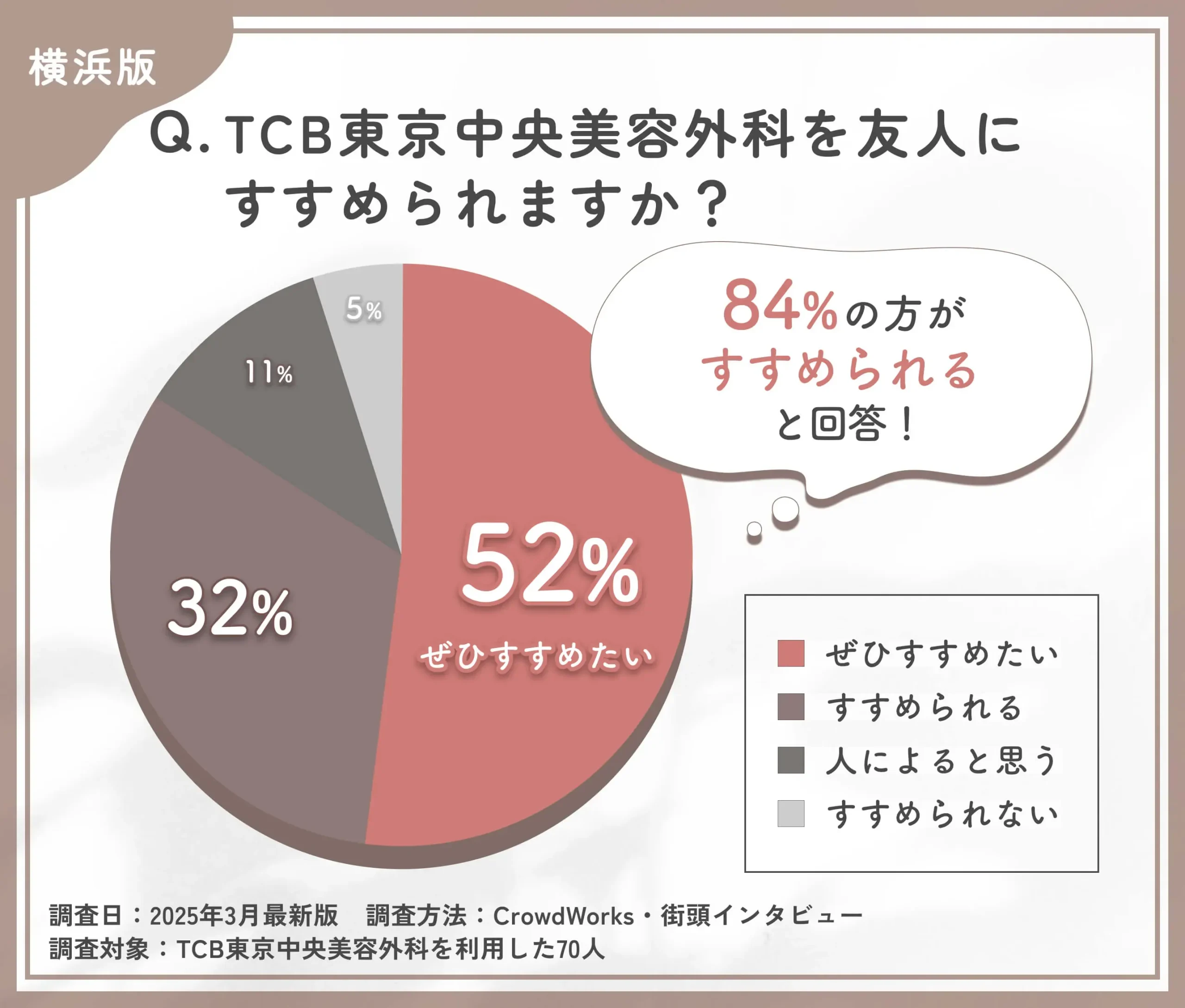 TCBを友人にすすめられるかに関する口コミアンケート調査