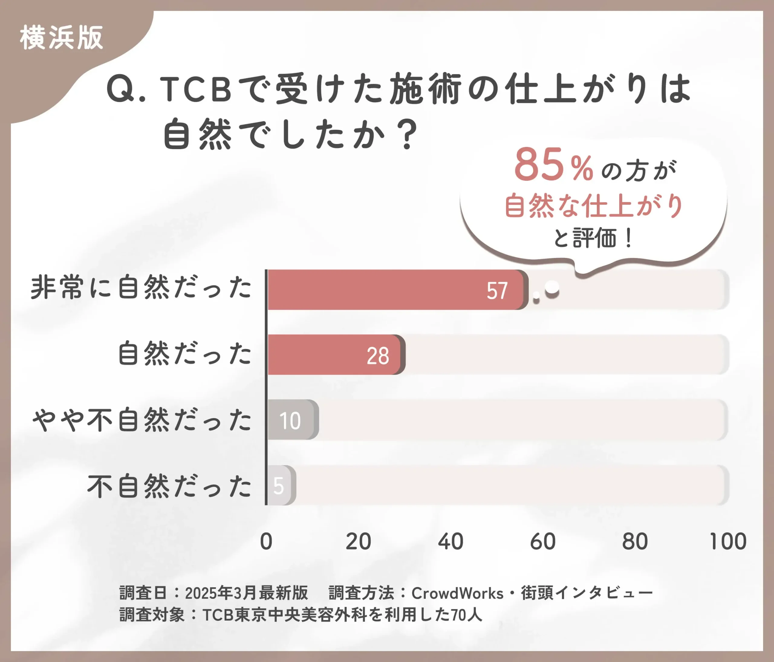 TCBの施術の自然さに関する口コミアンケート調査