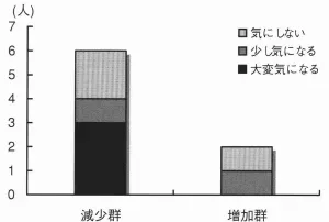 医療ダイエットに臨む被験者の体重認識