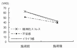 医療ダイエット耳鍼後の精神状態の改善グラフ