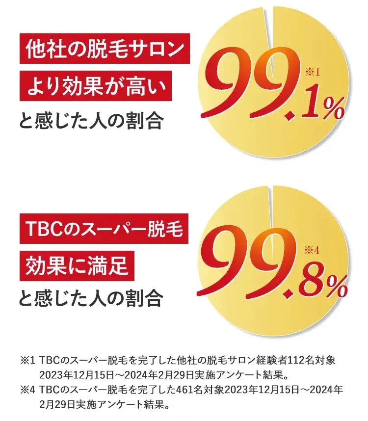 TBCのスーパー脱毛についての満足度についての画像