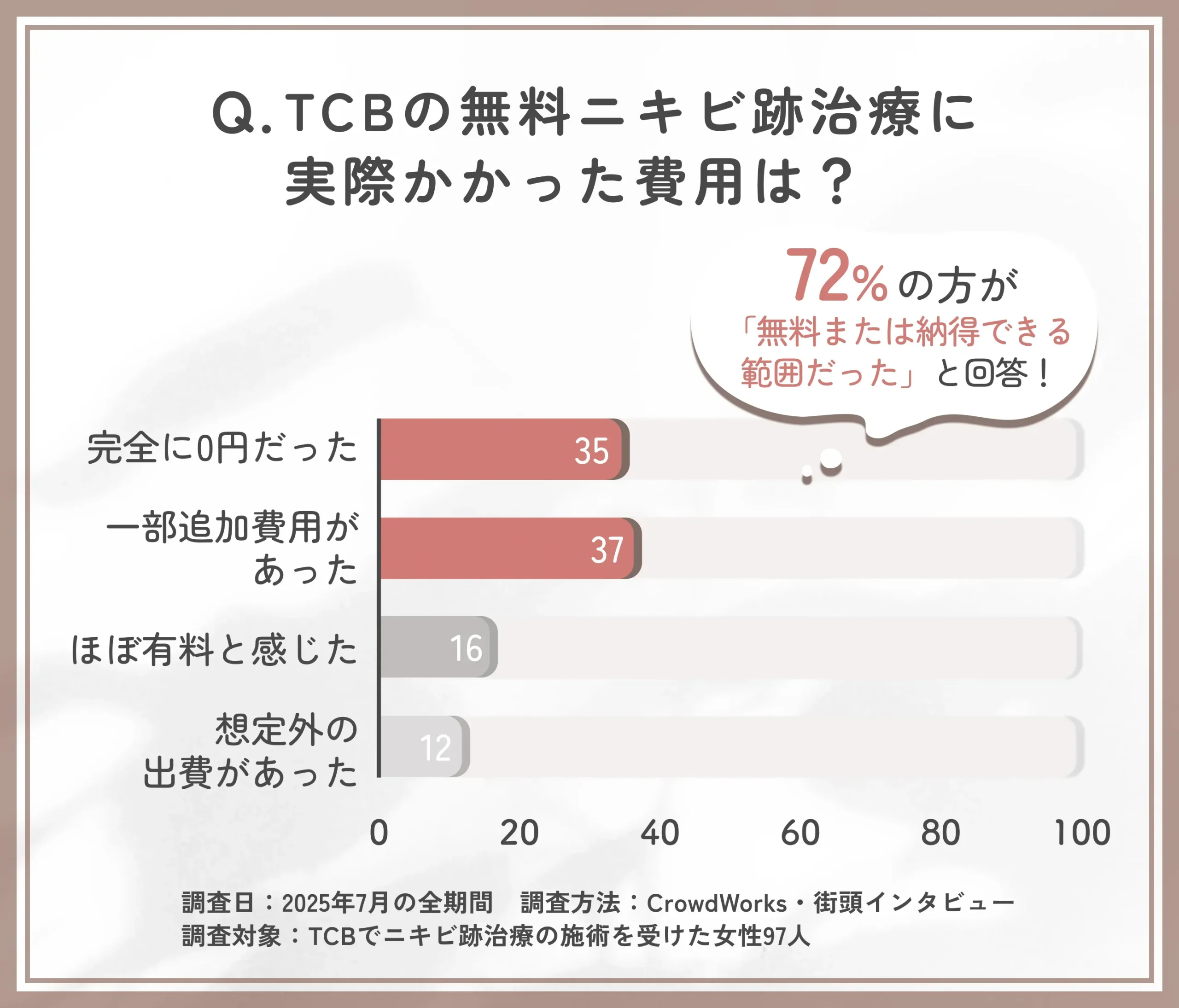 TCBの無料ニキビ跡治療にかかった実際の費用に関するアンケート調査