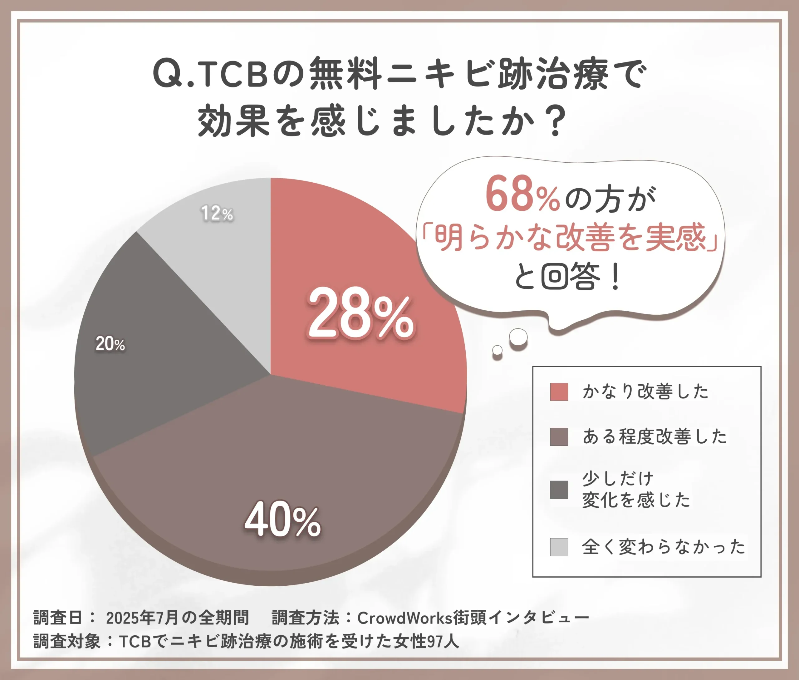 TCBの無料ニキビ跡治療による効果実感に関するアンケート調査
