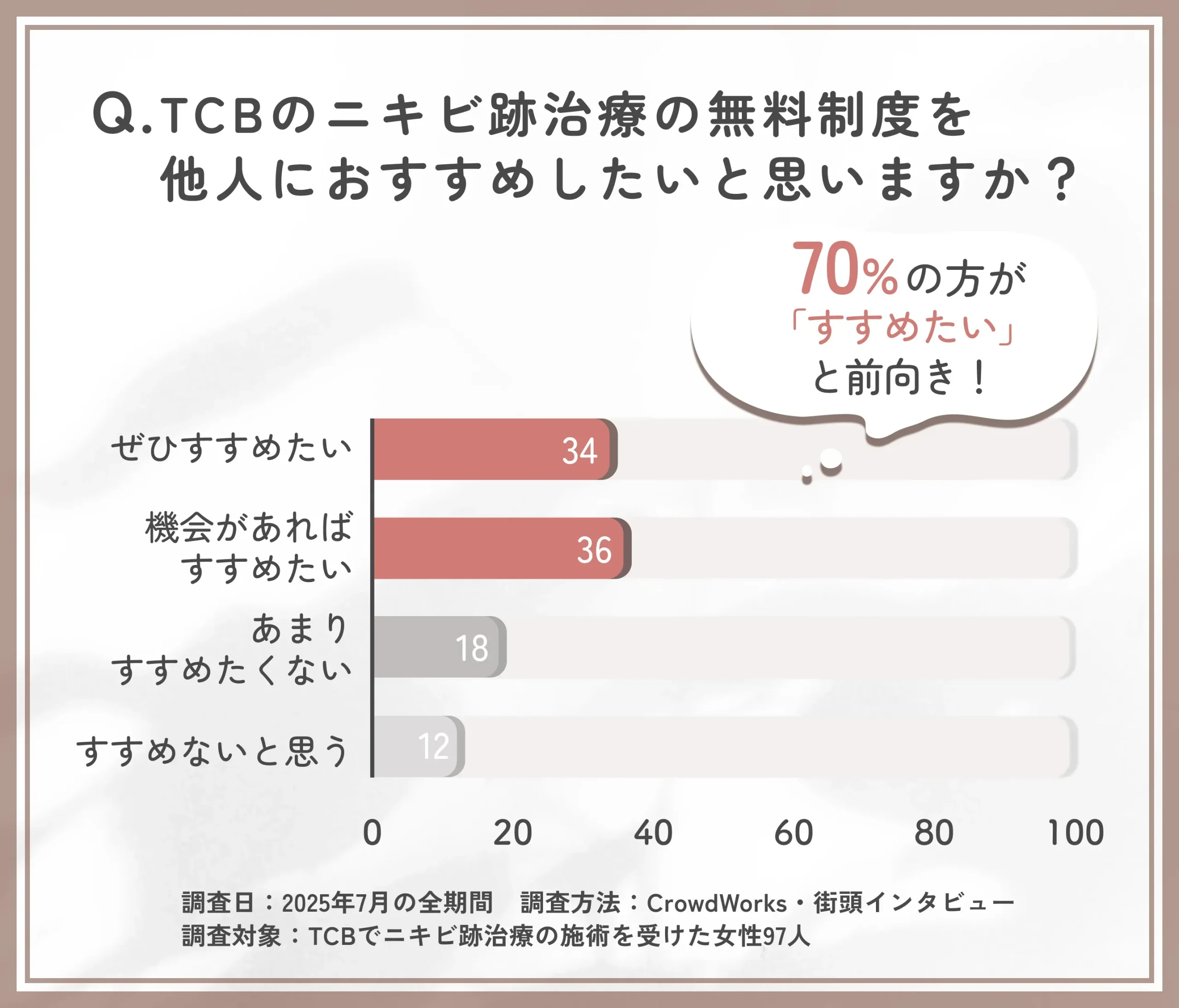 TCBの無料ニキビ跡治療の紹介意向に関するアンケート調査