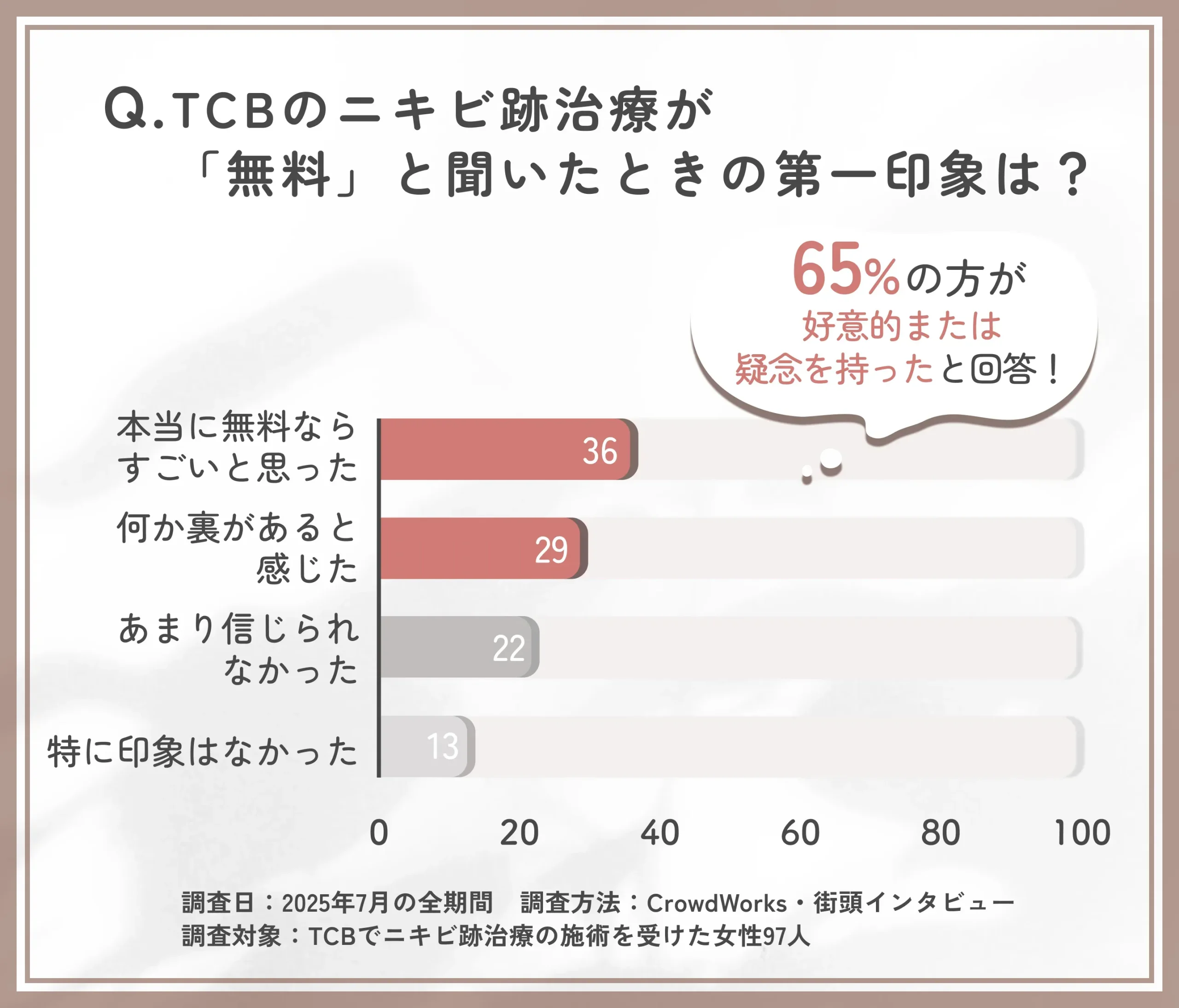 TCBのニキビ跡治療が無料と聞いたときの印象に関するアンケート調査
