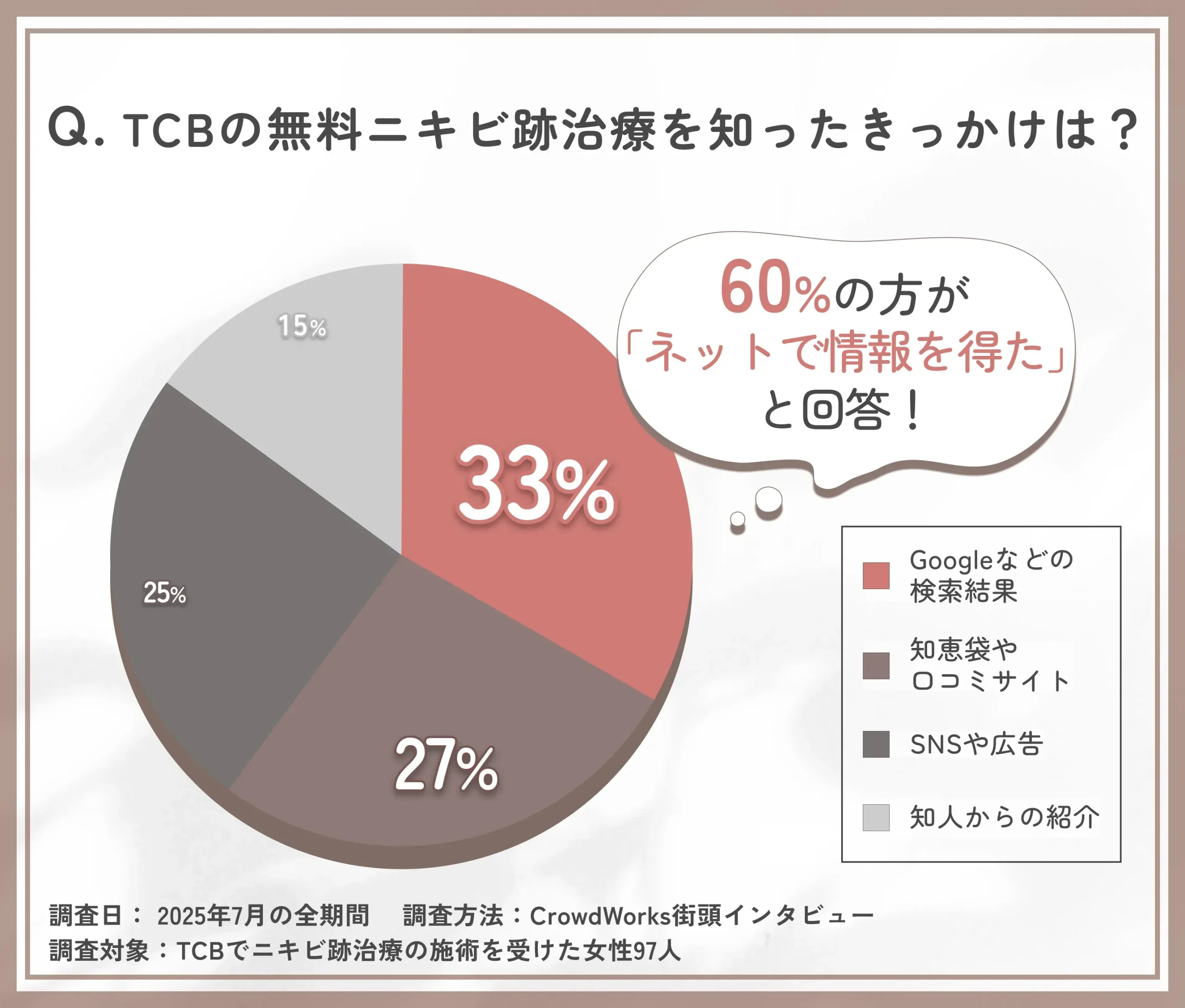 TCBの無料ニキビ跡治療を知った経路に関するアンケート調査