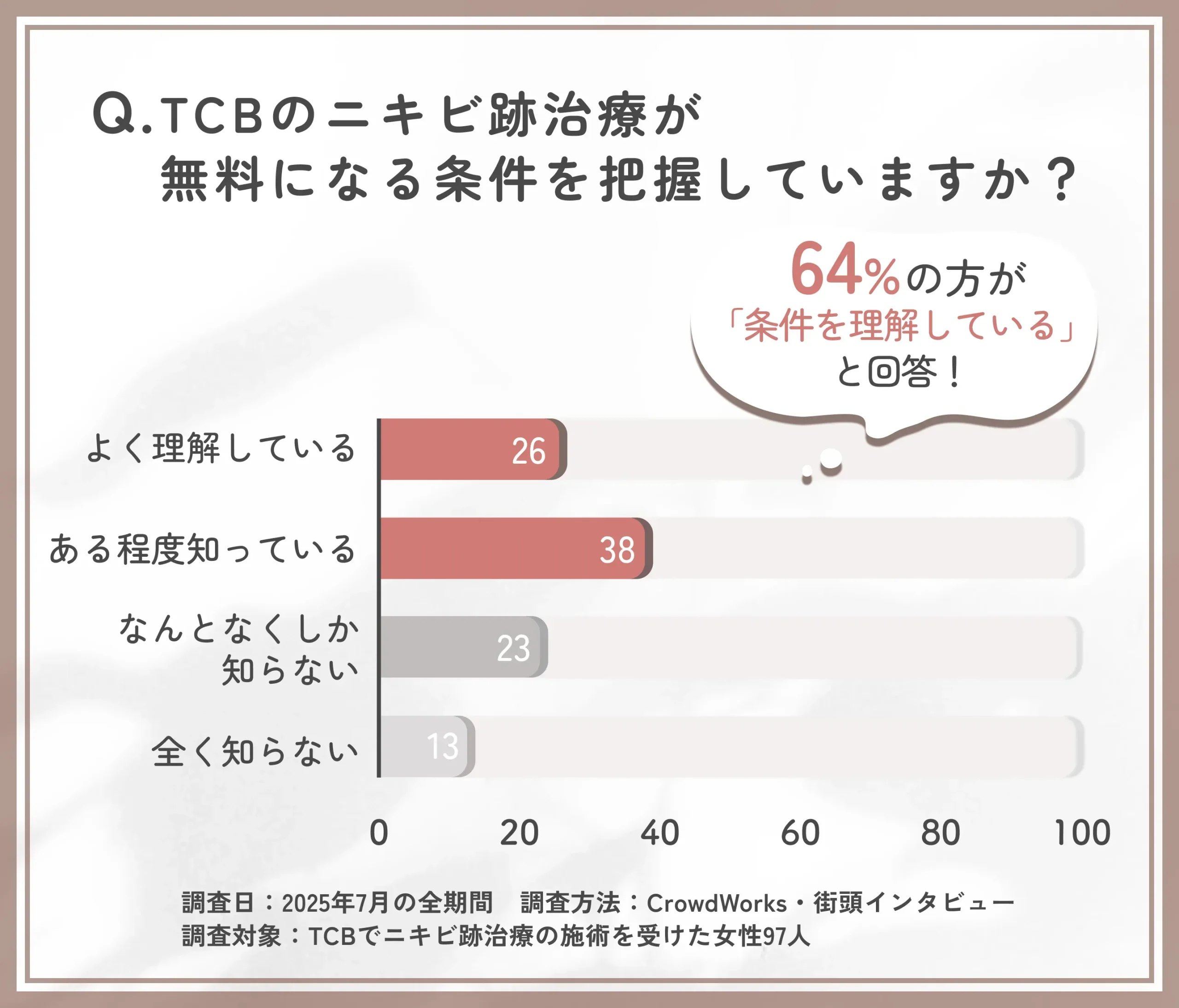 TCBのニキビ跡治療無料の条件理解度に関するアンケート調査
