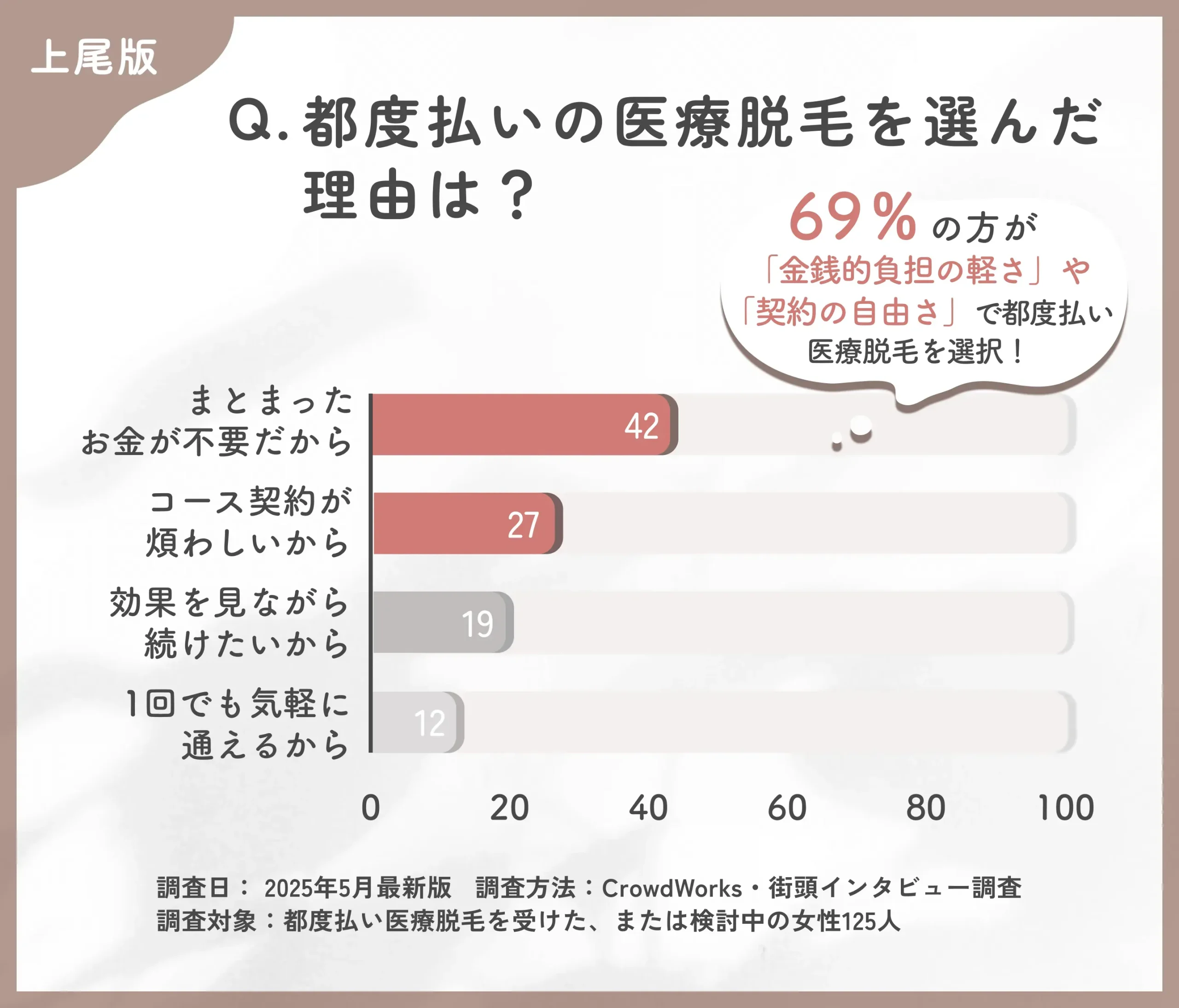 都度払い医療脱毛を選んだ理由に関するアンケート調査