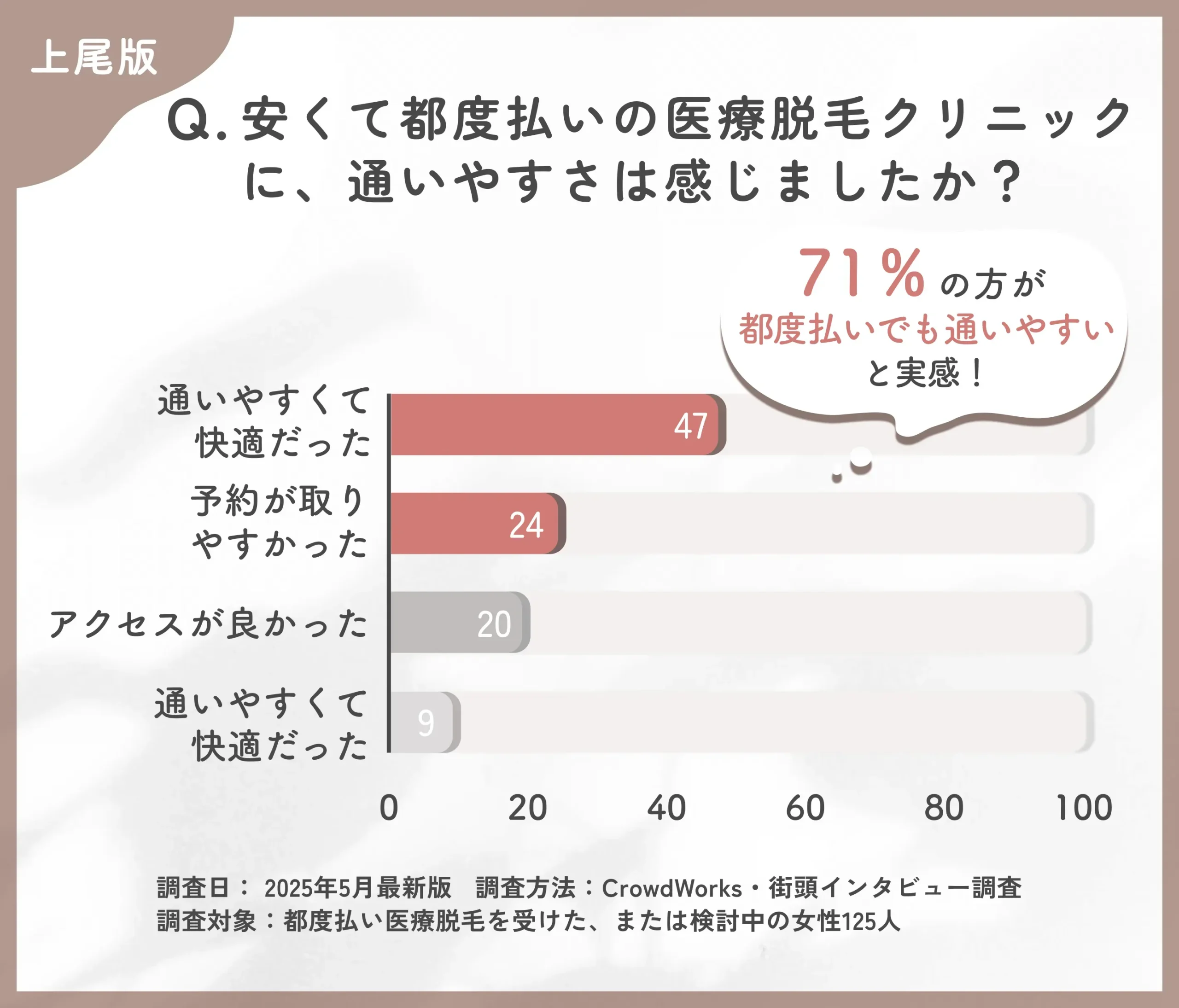 都度払い医療脱毛クリニックの通いやすさに関するアンケート調査