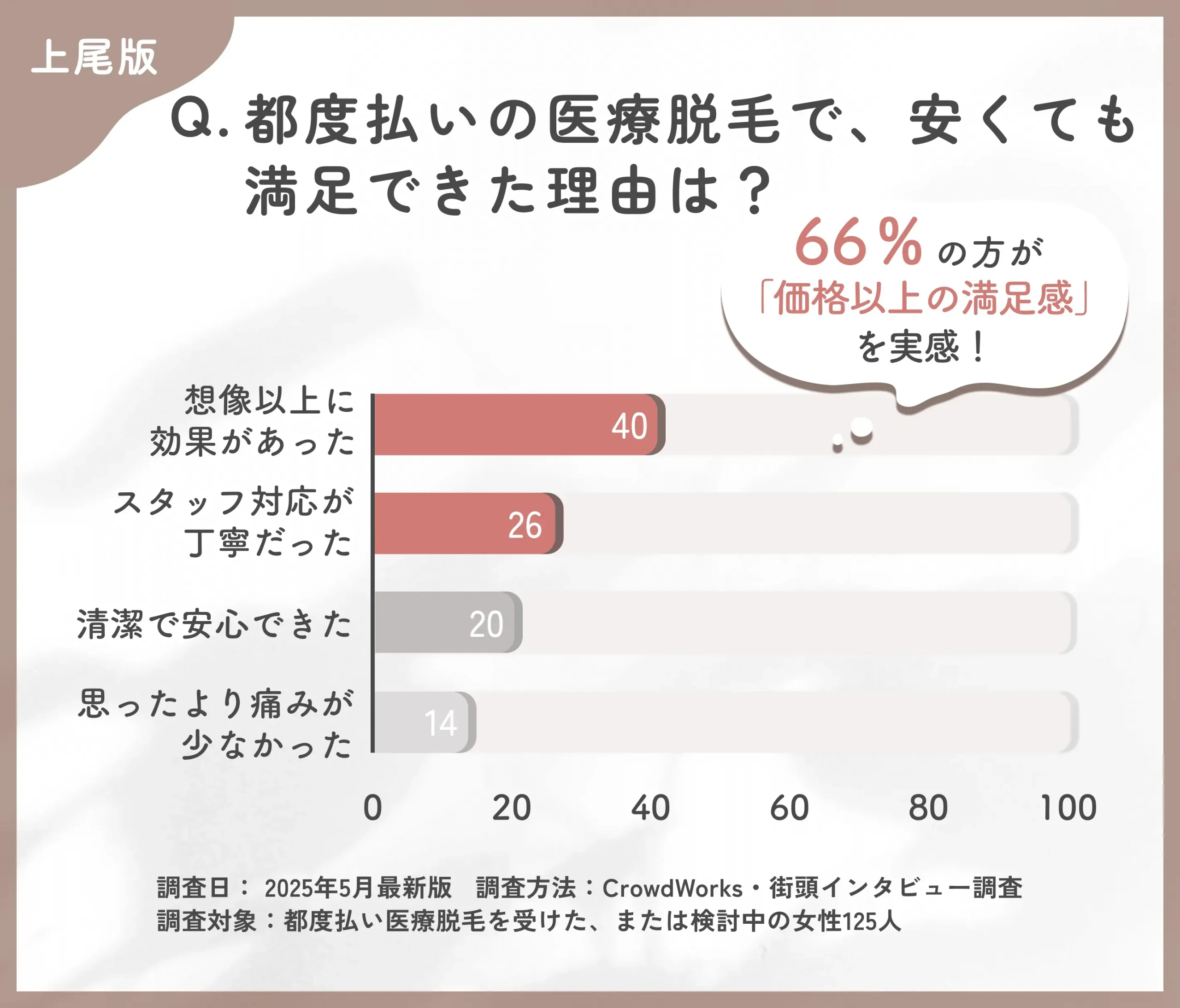 都度払い医療脱毛の満足要因に関するアンケート調査