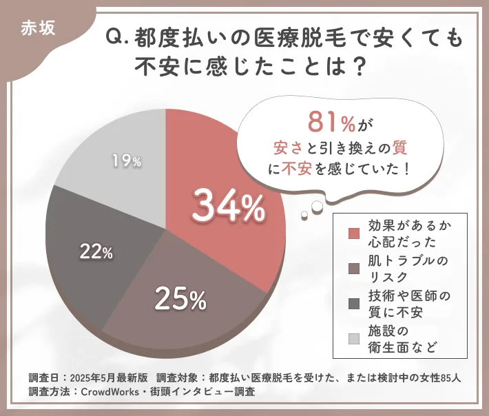 都度払い医療脱毛の不安点に関するアンケート調査