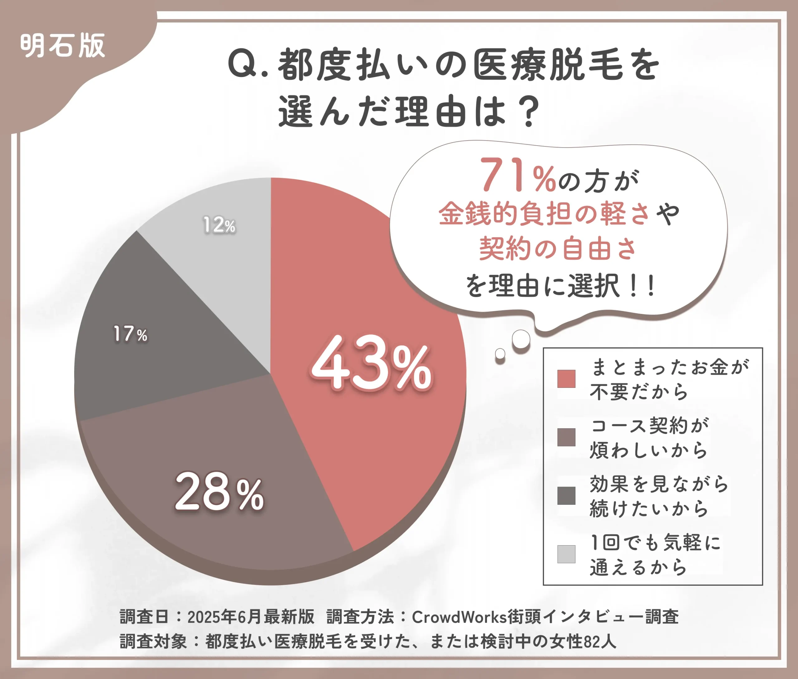 都度払い医療脱毛を選んだ理由に関するアンケート調査