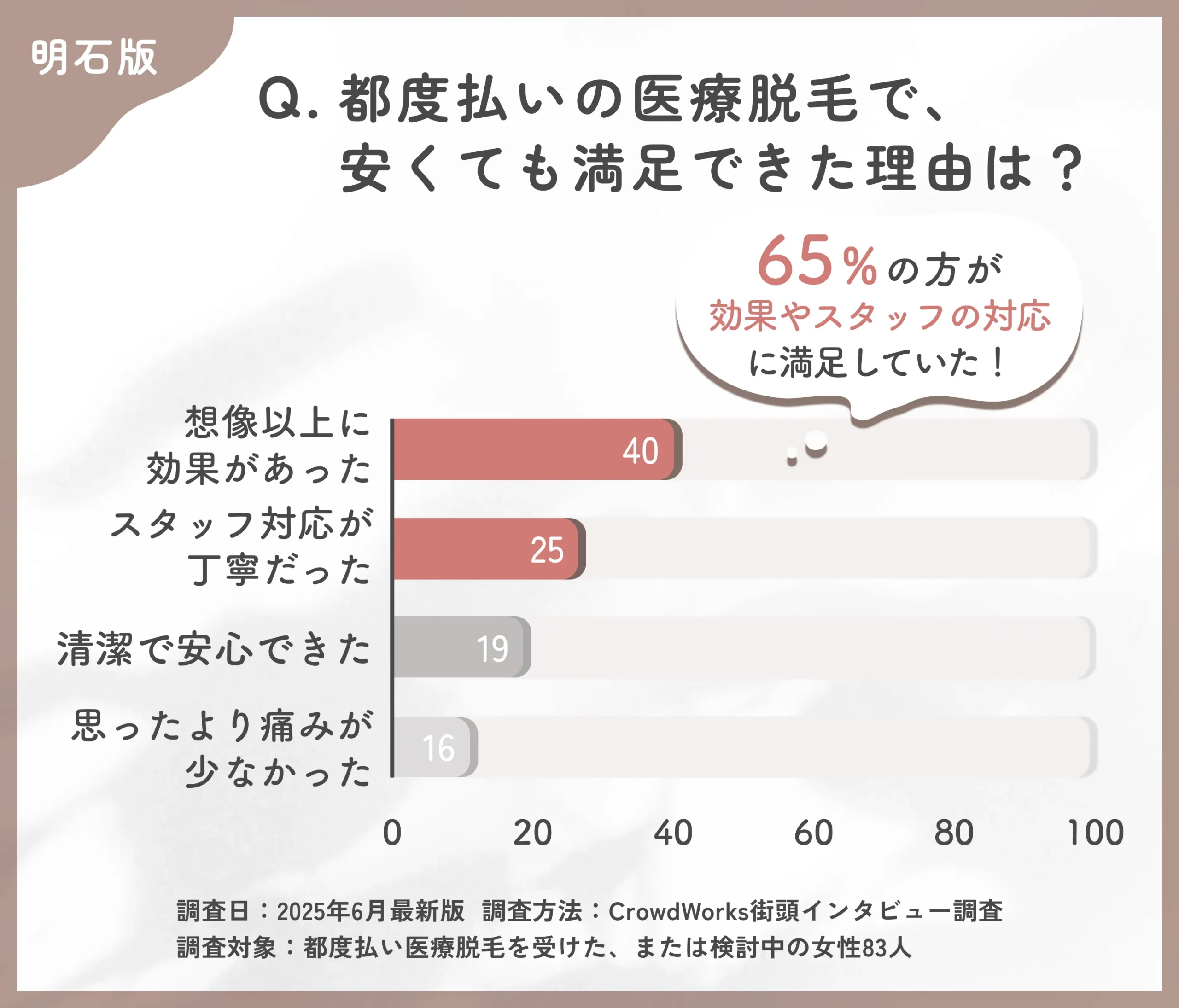 都度払い医療脱毛の満足要因に関するアンケート調査