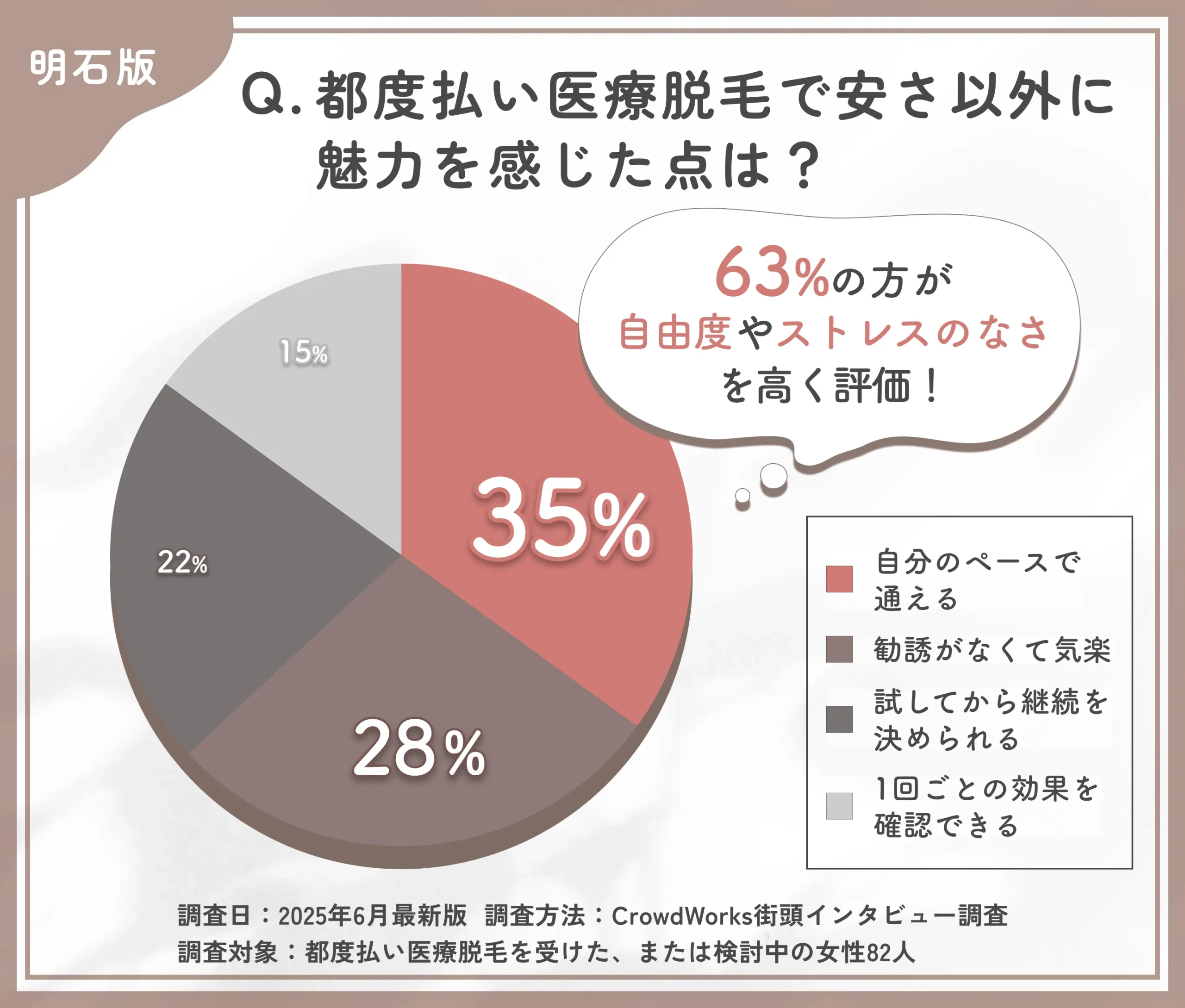 都度払い医療脱毛の魅力に関するアンケート調査