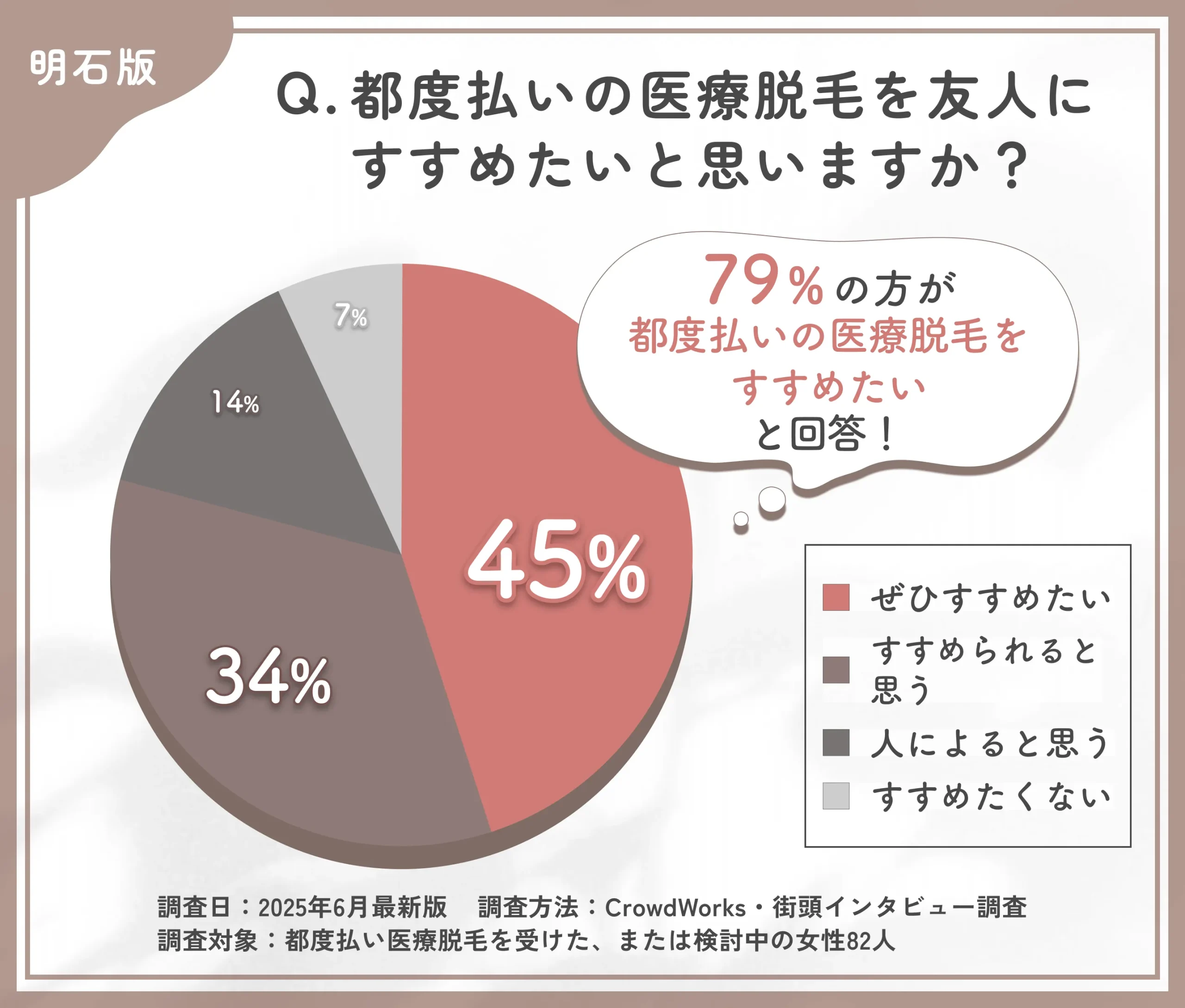 都度払い医療脱毛をすすめたいかに関するアンケート調査