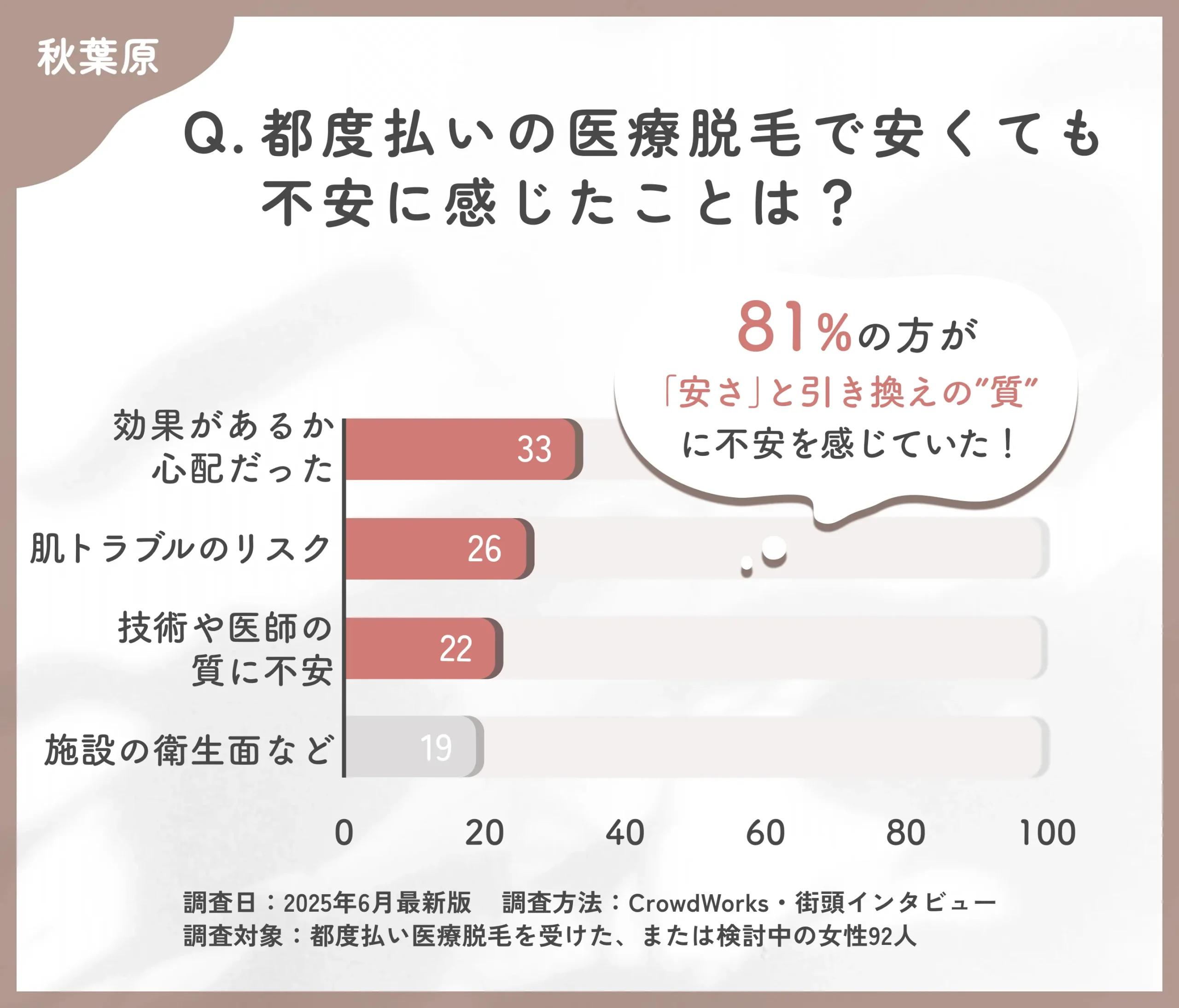 都度払い医療脱毛の不安点に関するアンケート調査