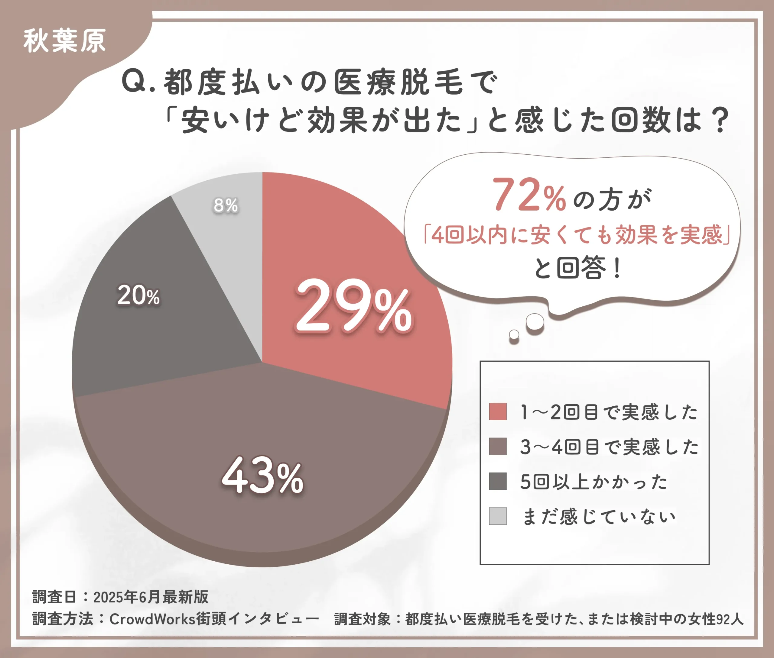 都度払い医療脱毛の効果実感時期に関するアンケート調査