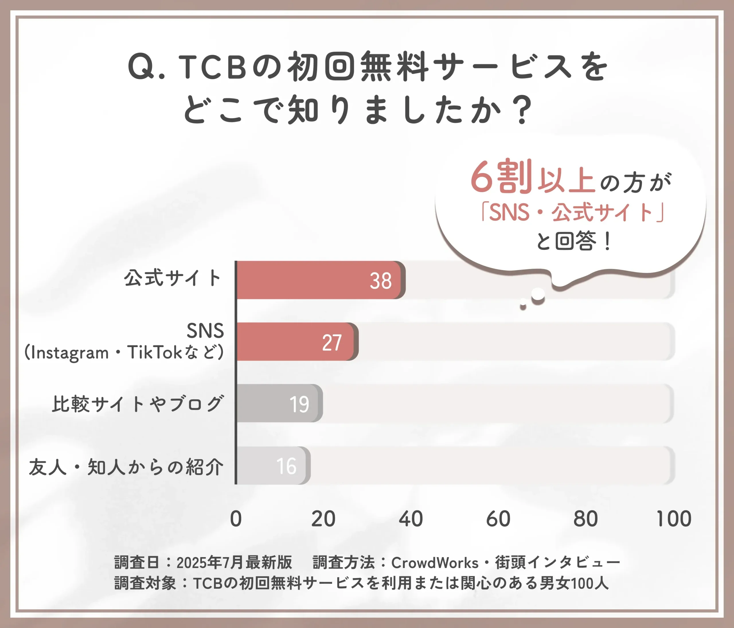 TCBの初回無料情報の入手経路に関するアンケート