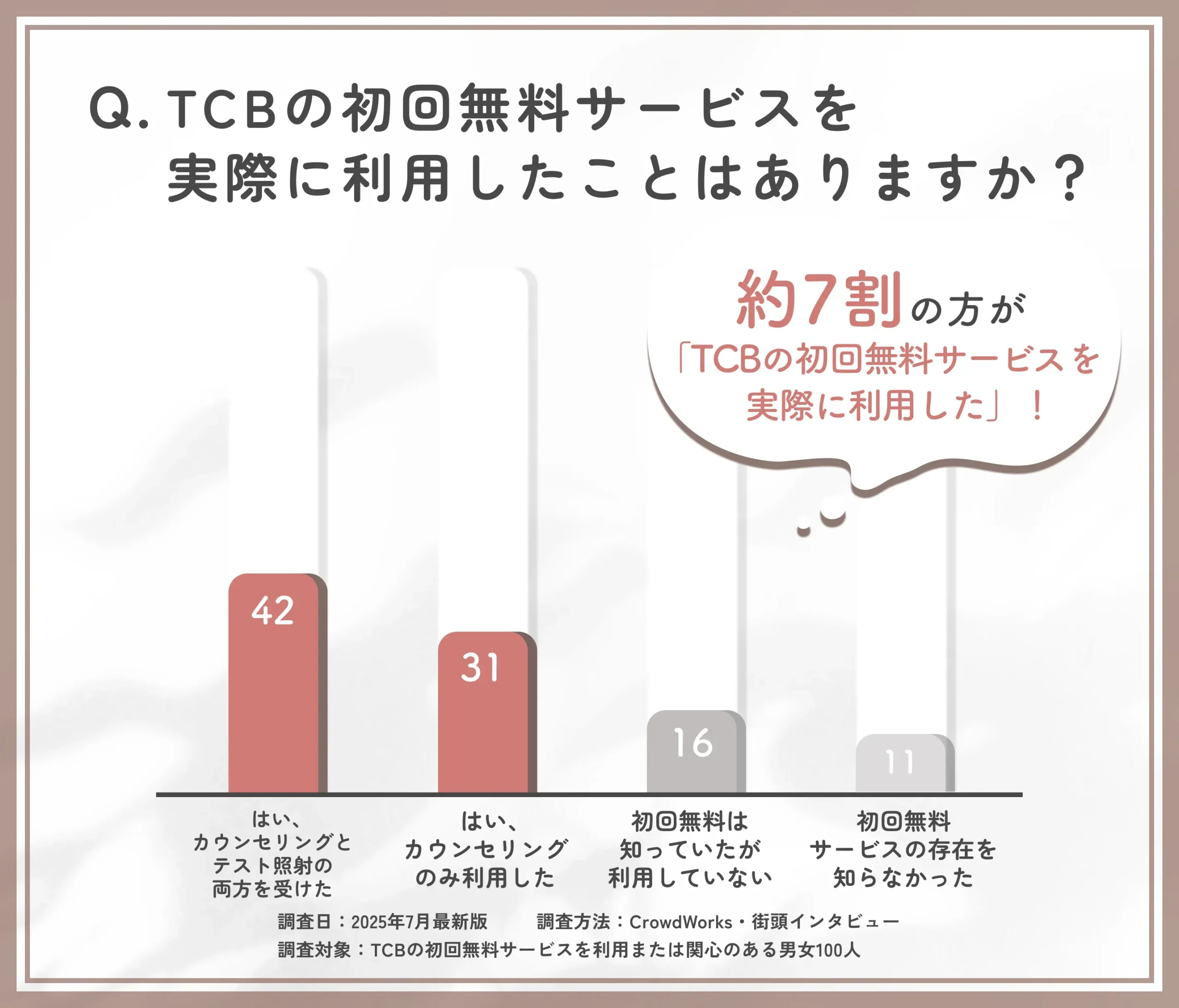 TCBの初回無料サービス利用経験に関するアンケート