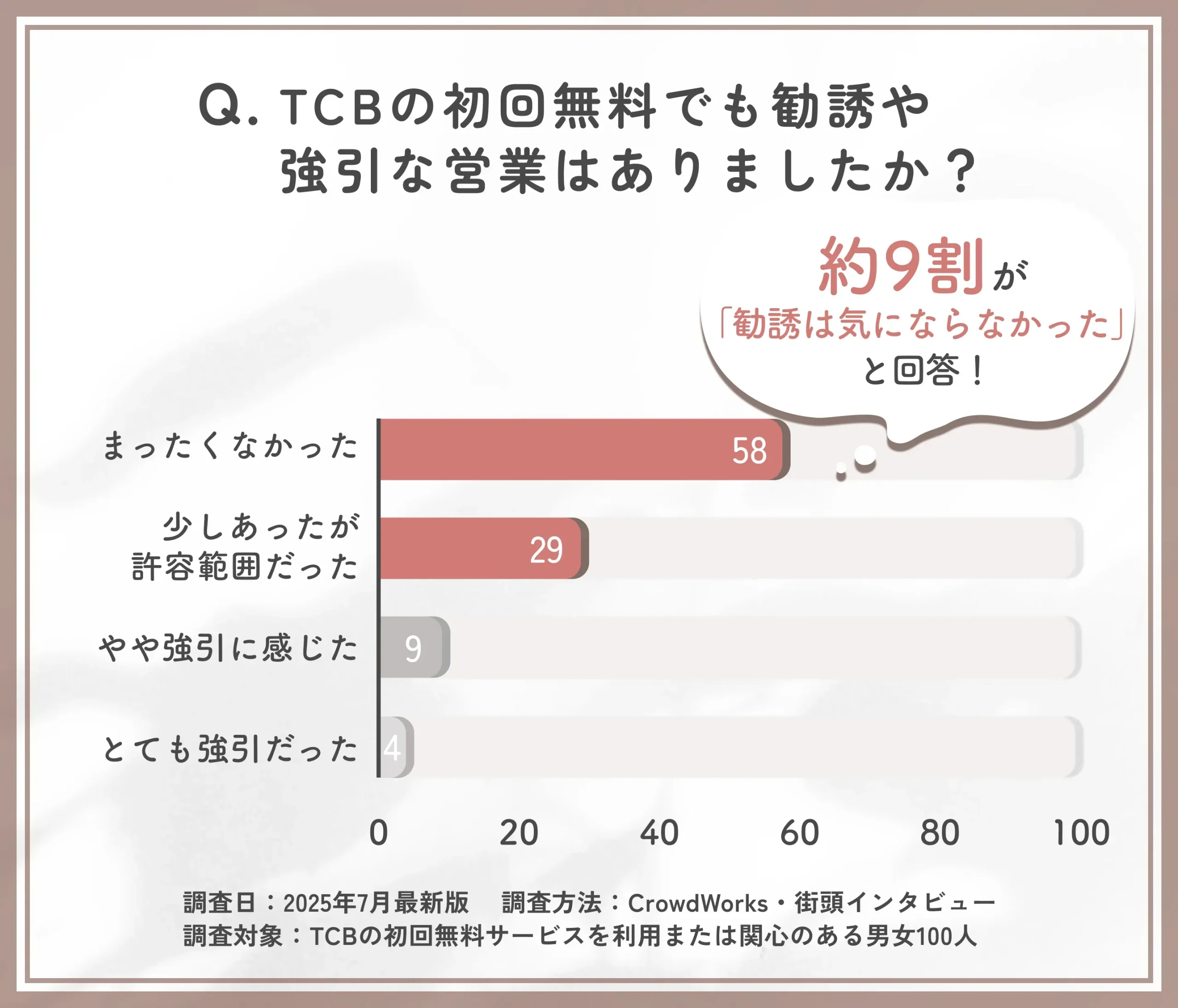 TCBの初回無料時の勧誘有無に関するアンケート