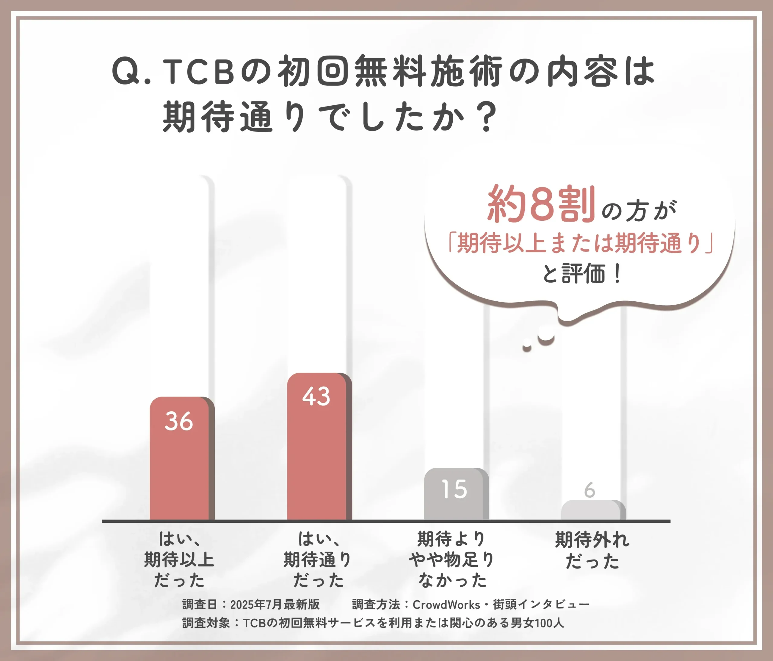 TCBの初回無料施術内容への満足度に関するアンケート
