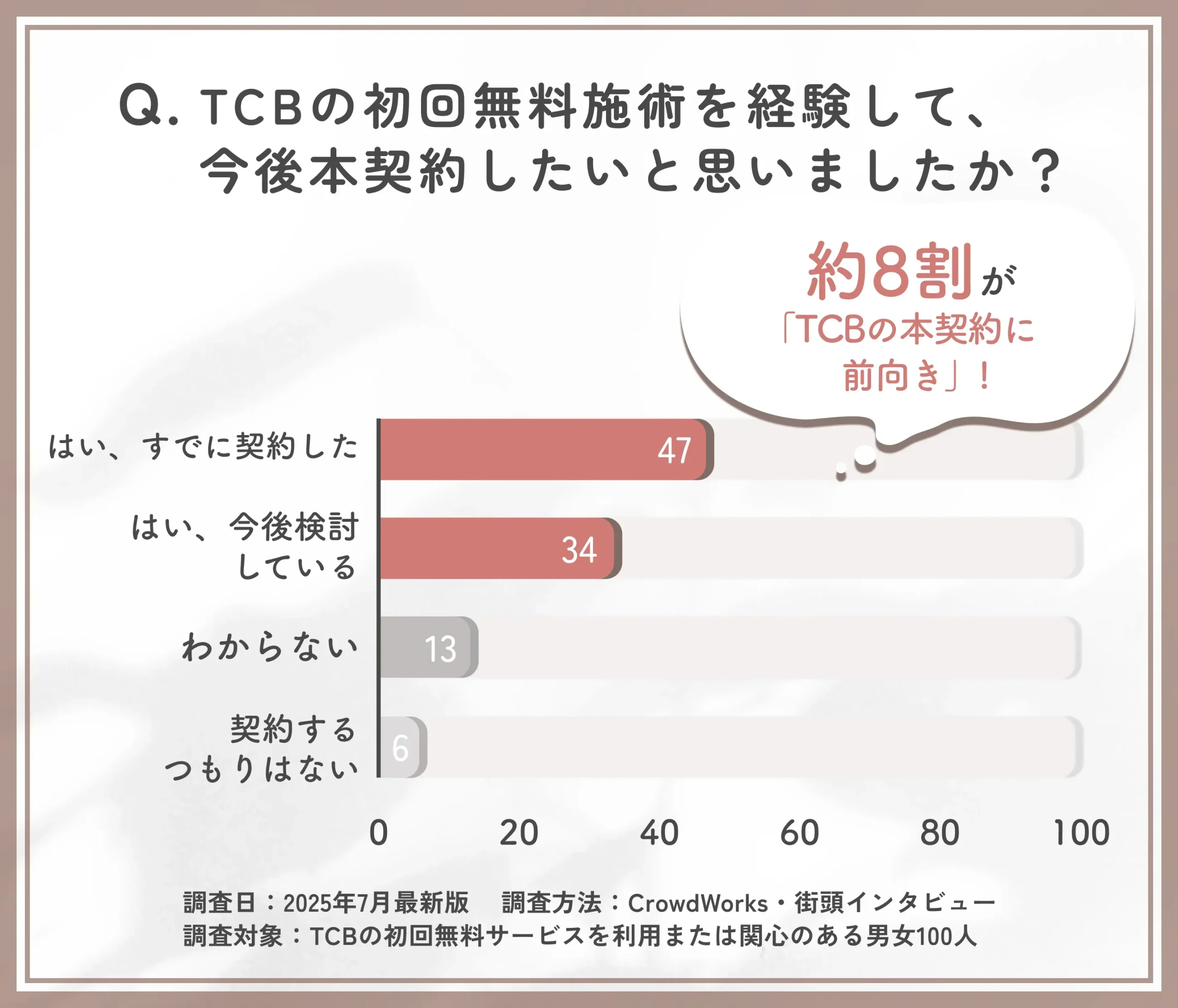 TCBの初回無料施術後の契約意向に関するアンケート