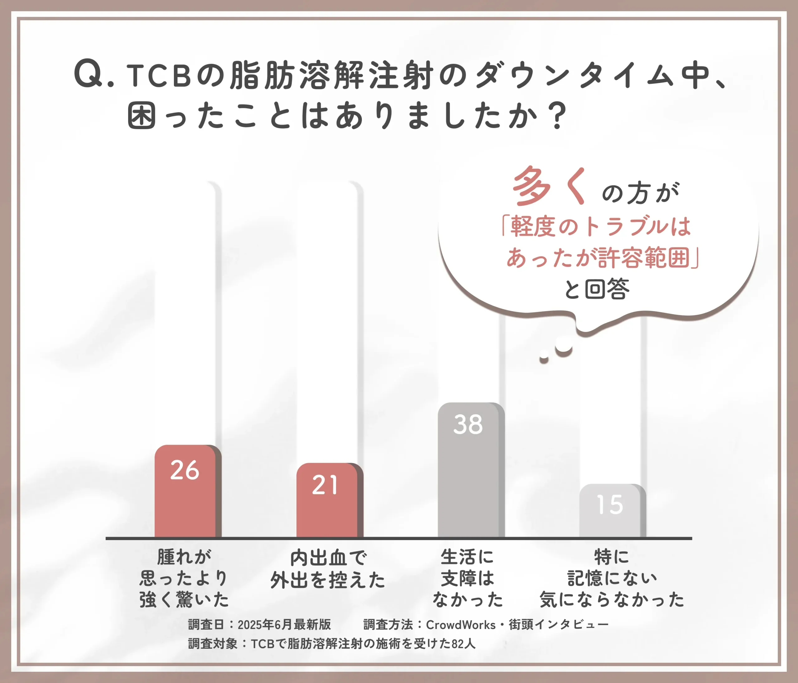 TCB脂肪溶解注射の安全性に関するアンケート調査