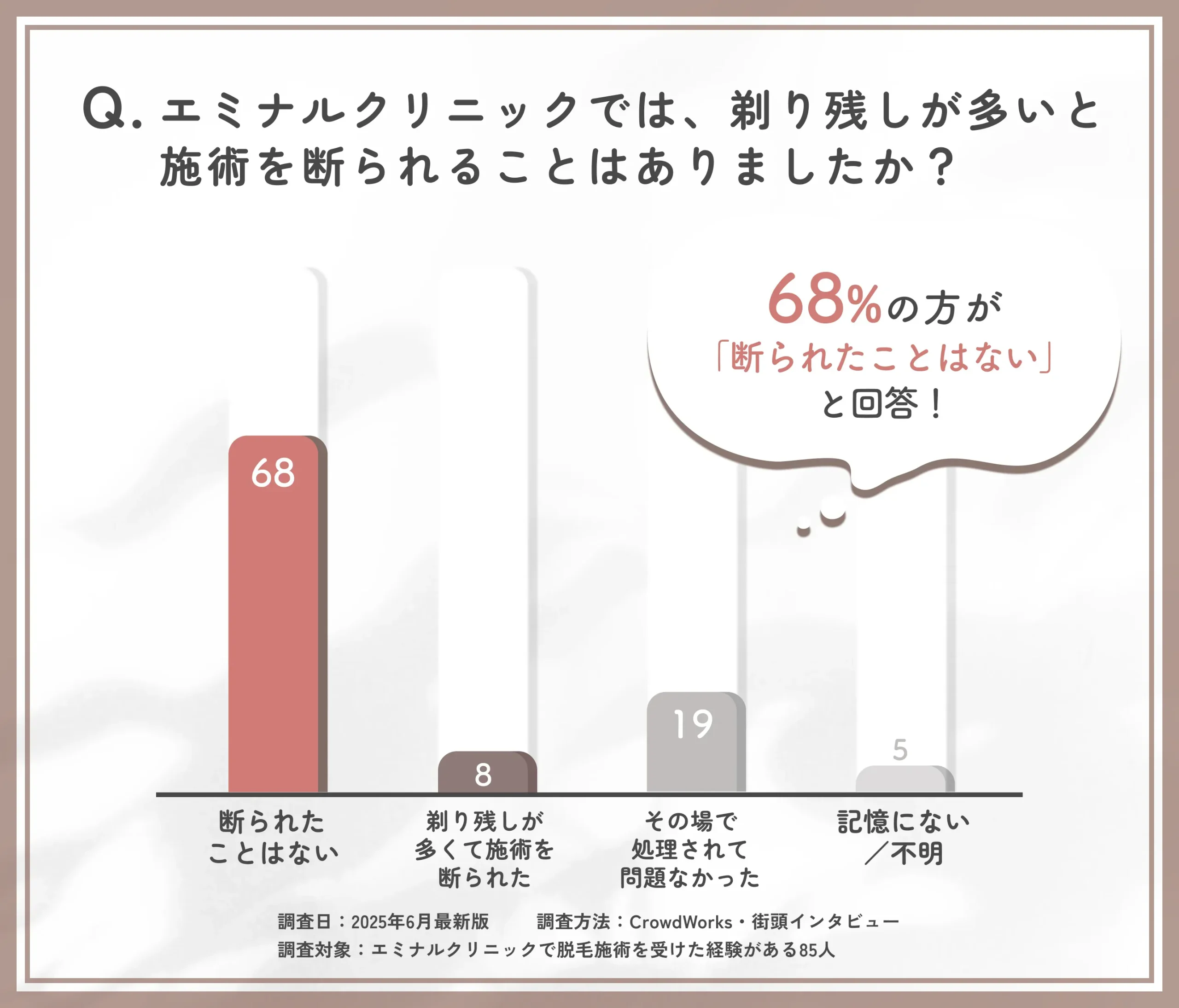 エミナルクリニックの施術断りに関するアンケート調査