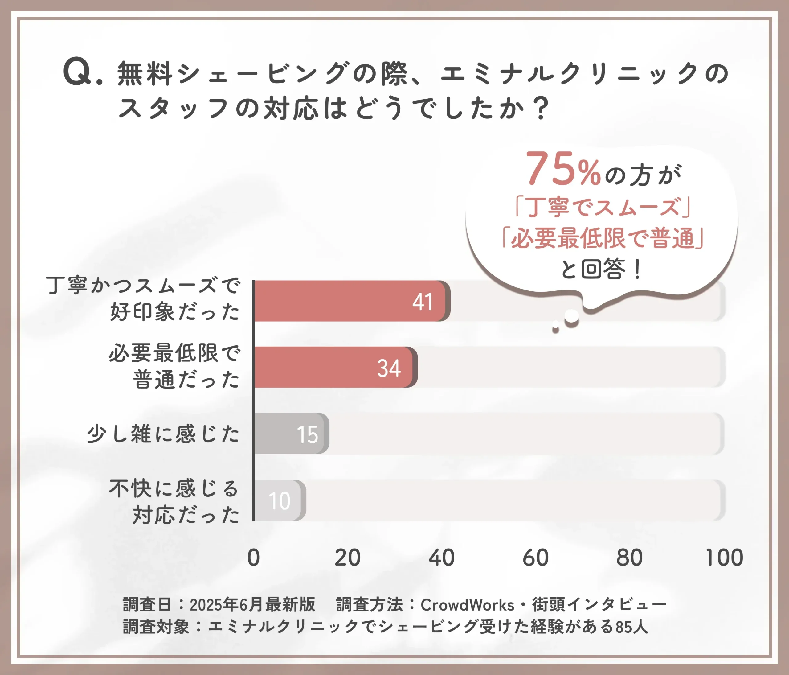 エミナルクリニックの無料シェービング対応に関するアンケート調査