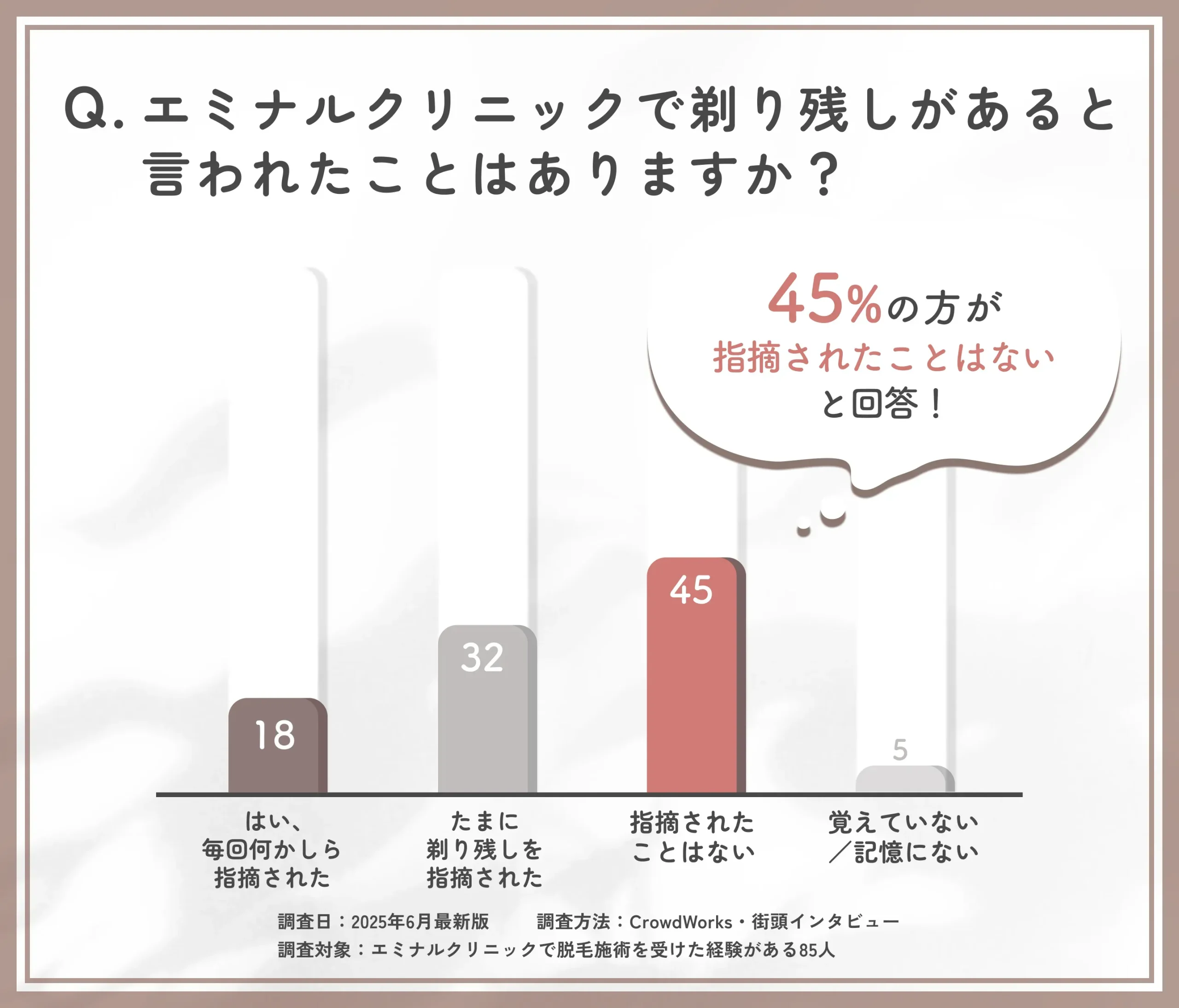 エミナルクリニックでの剃り残し指摘の経験に関するアンケート調査