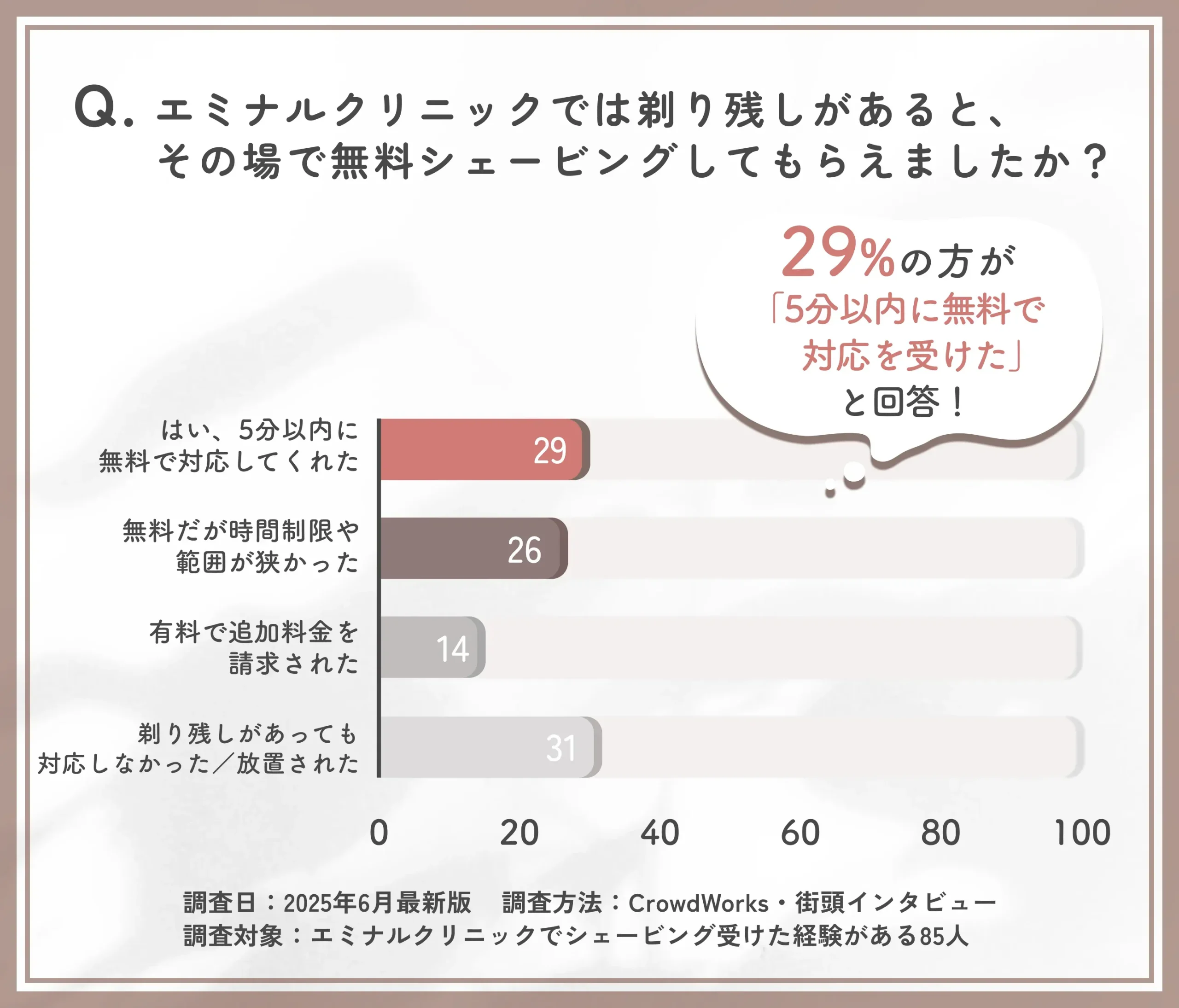 エミナルクリニックの剃り残し対応に関するアンケート調査