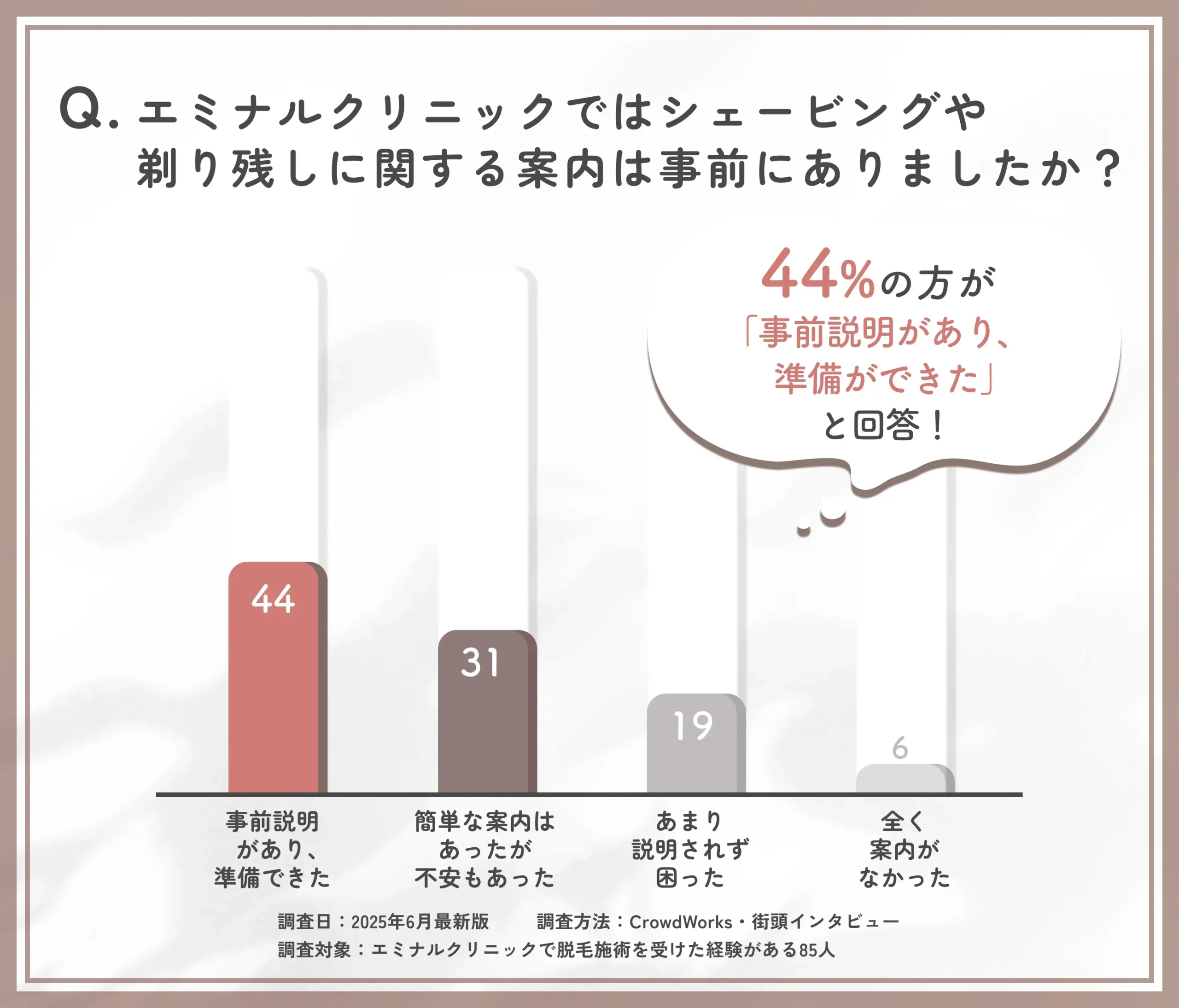 エミナルクリニックの剃り残し案内状況に関するアンケート調査