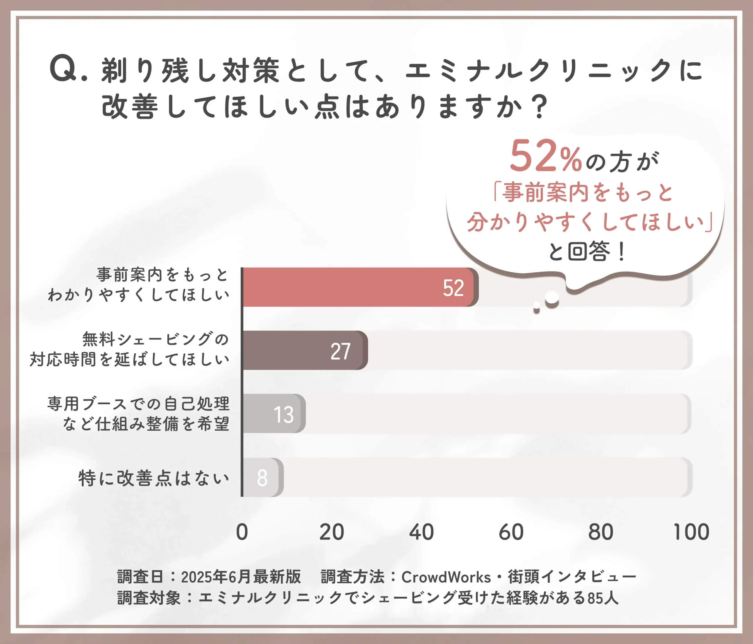エミナルクリニックの剃り残し対応改善希望に関するアンケート調査