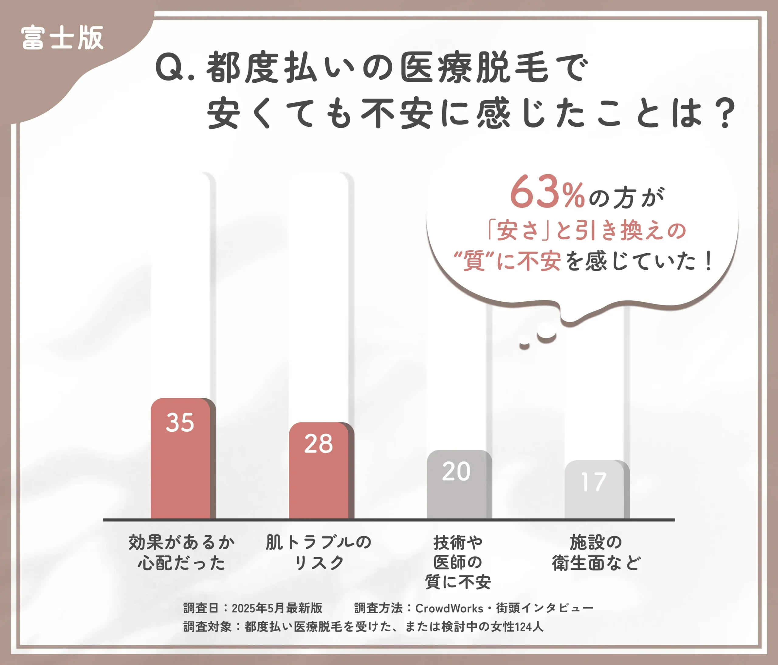 都度払い医療脱毛の不安点に関するアンケート調査