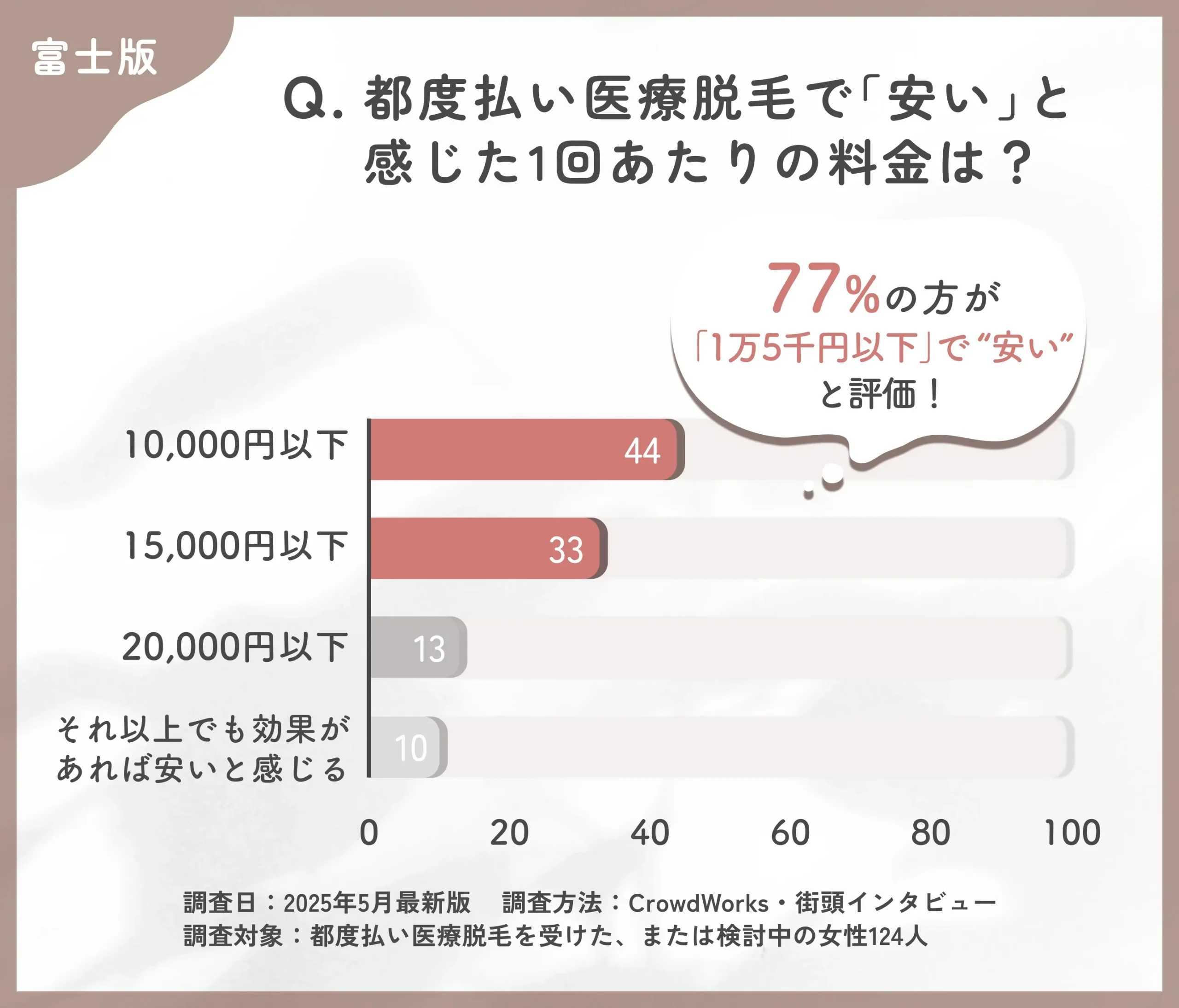 都度払い医療脱毛の価格感に関するアンケート調査