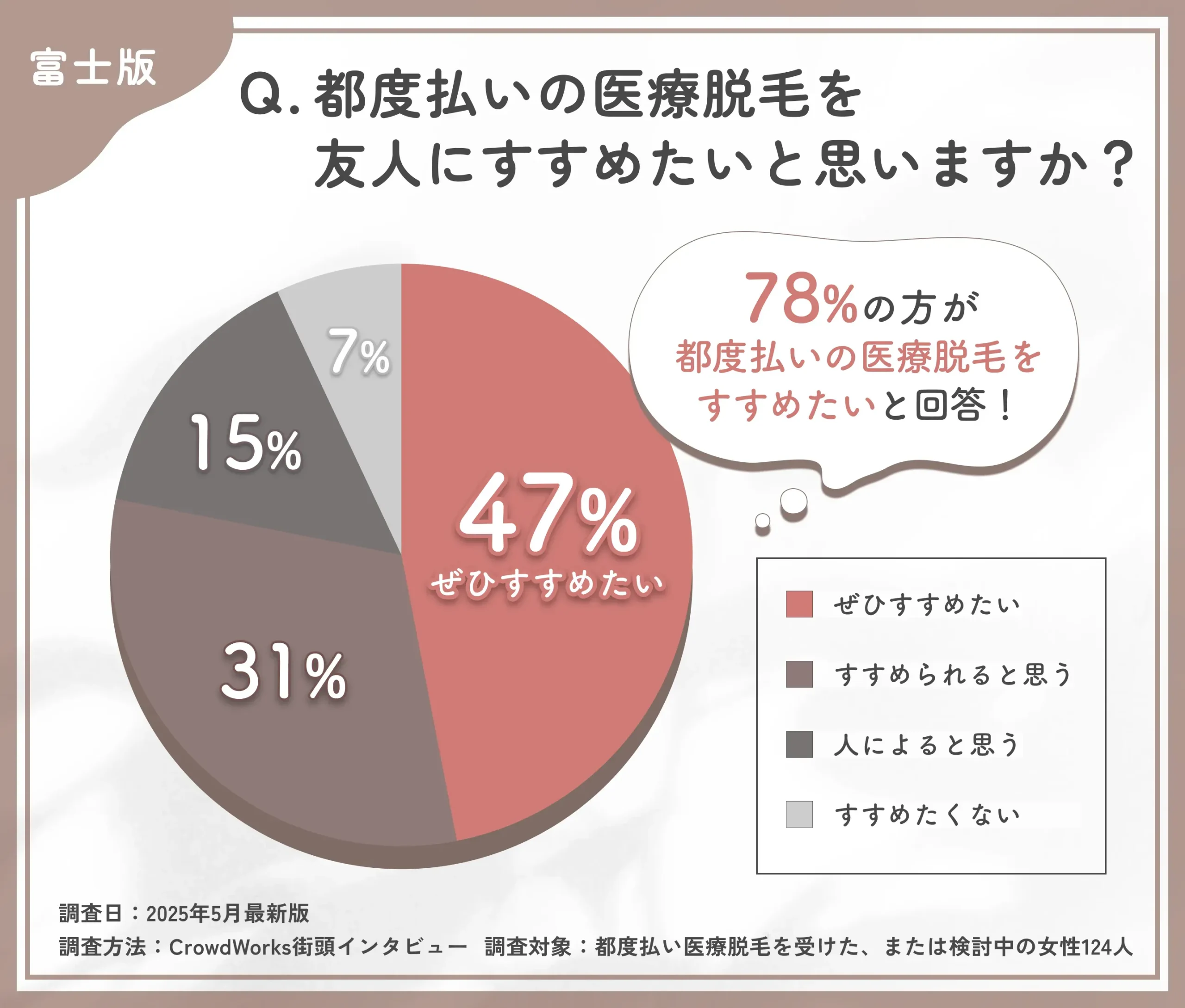 都度払い医療脱毛のおすすめ度に関するアンケート調査