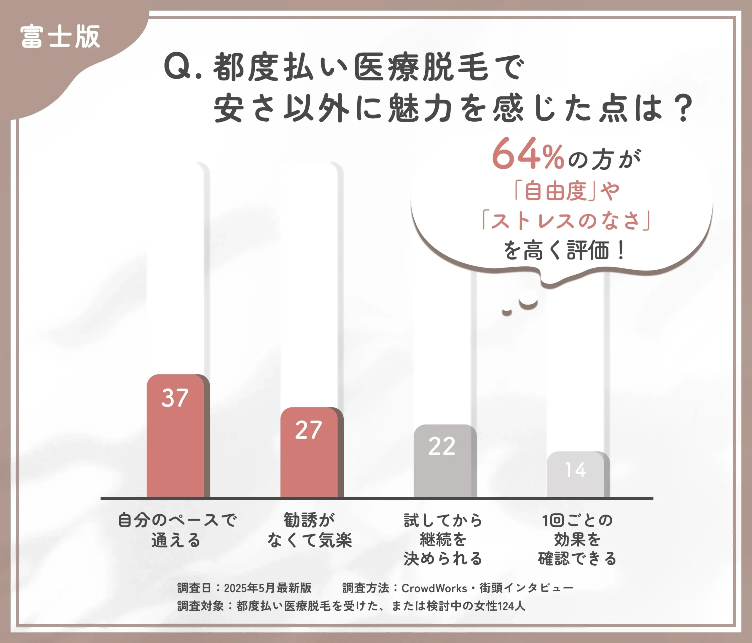 都度払い医療脱毛の魅力に関するアンケート調査