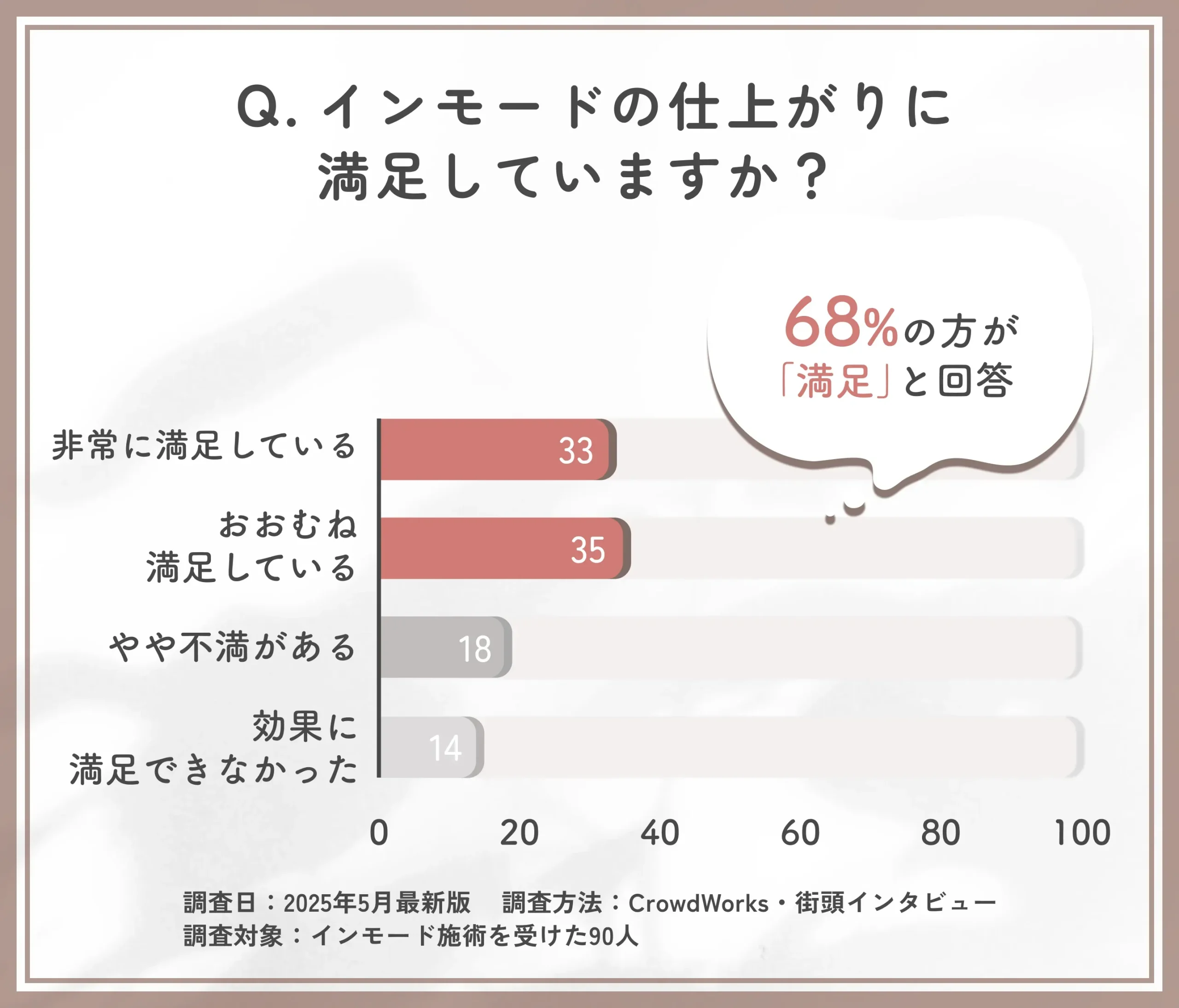 インモード施術後の仕上がりに関するアンケート調査