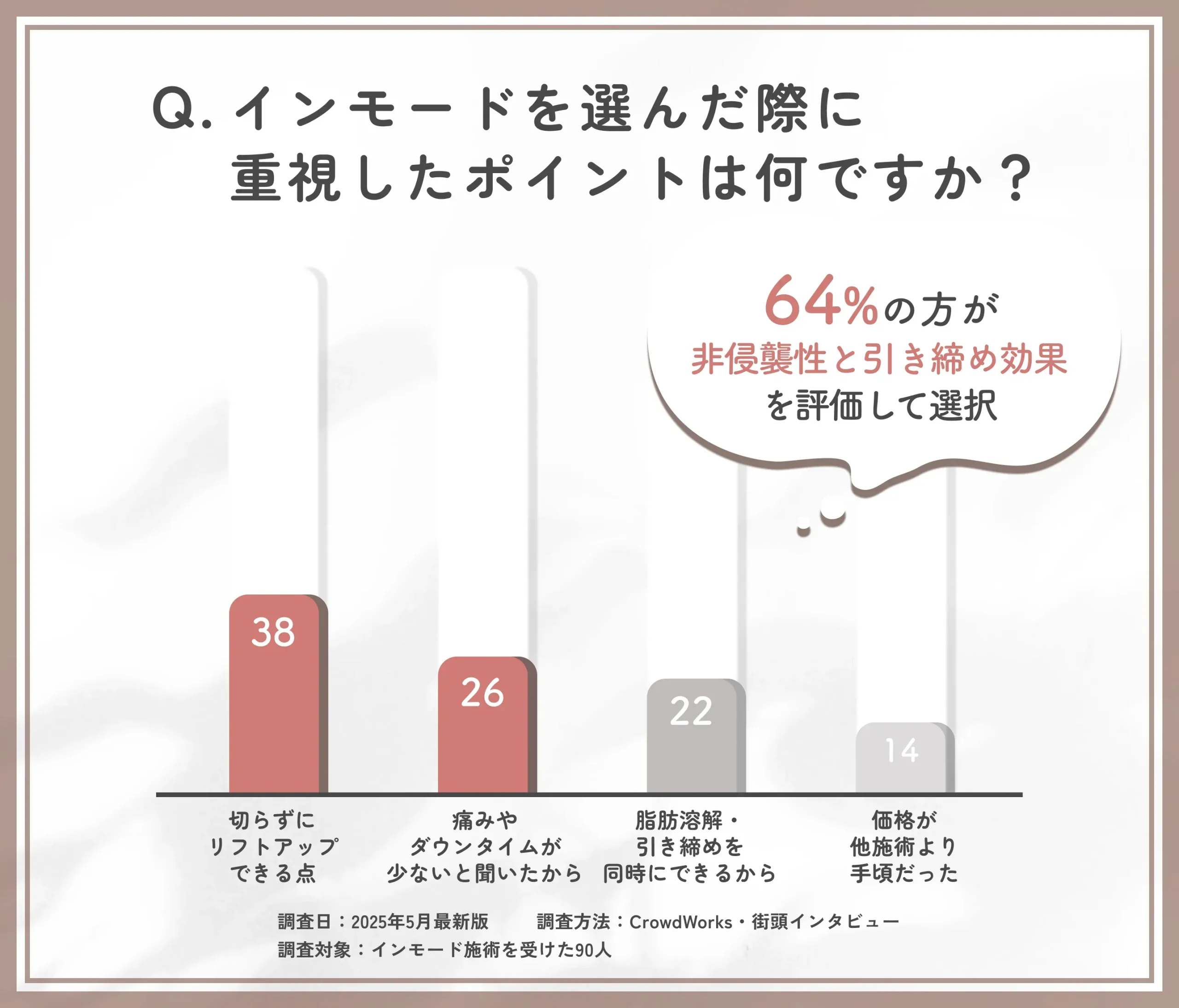 インモードを選んだ理由に関するアンケート調査
