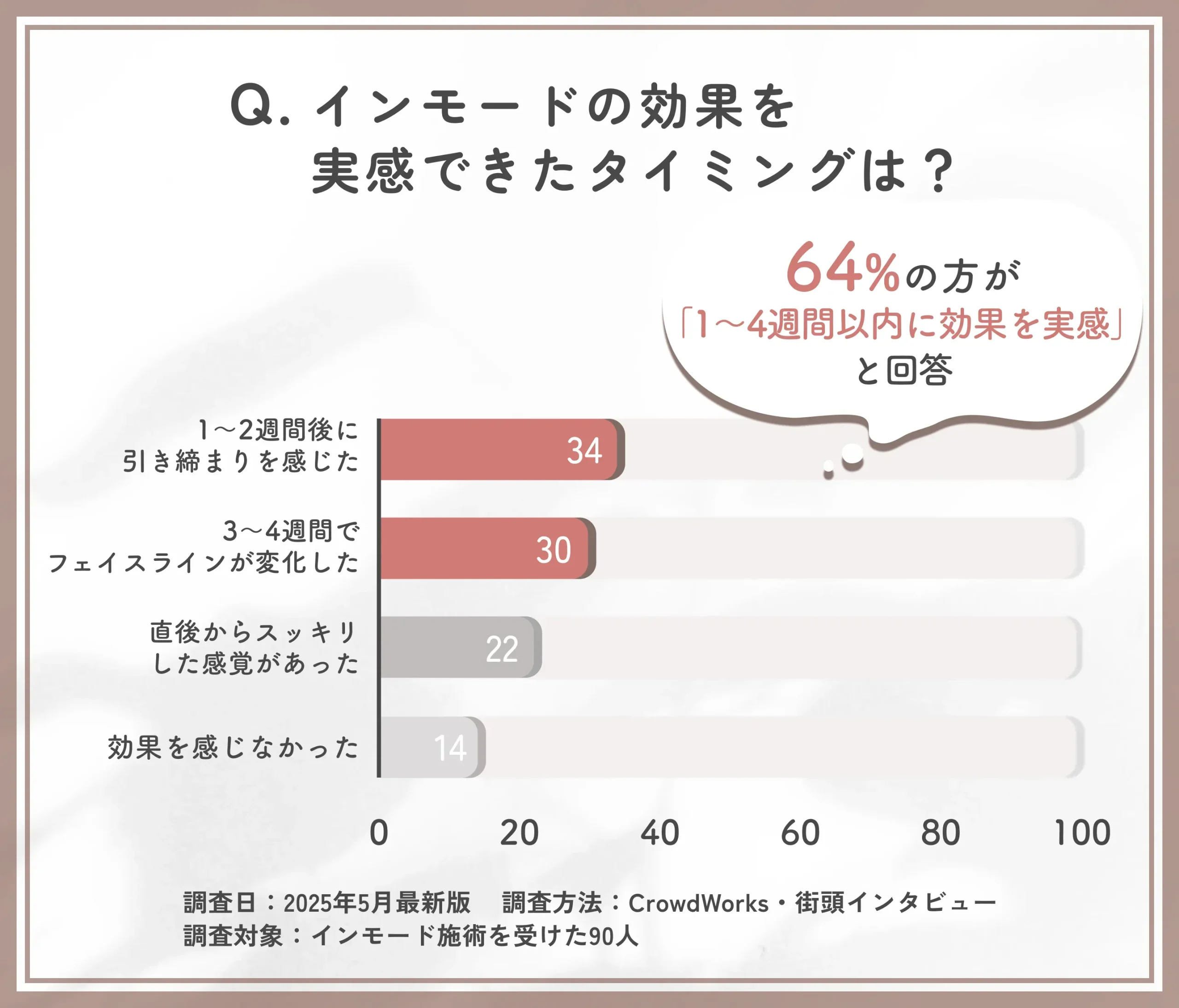 インモードの効果実感時期に関するアンケート調査