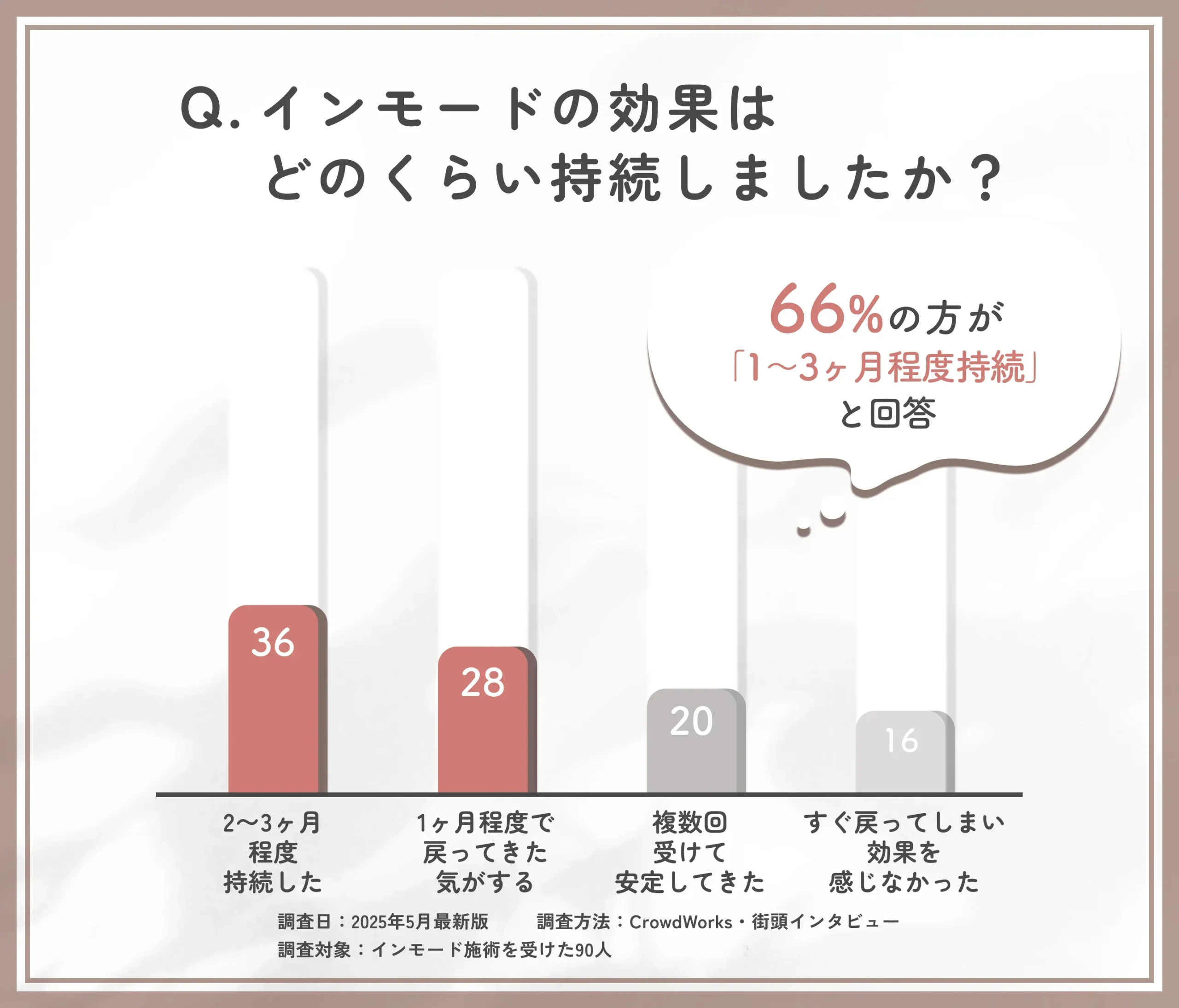 インモードの効果持続期間に関するアンケート調査