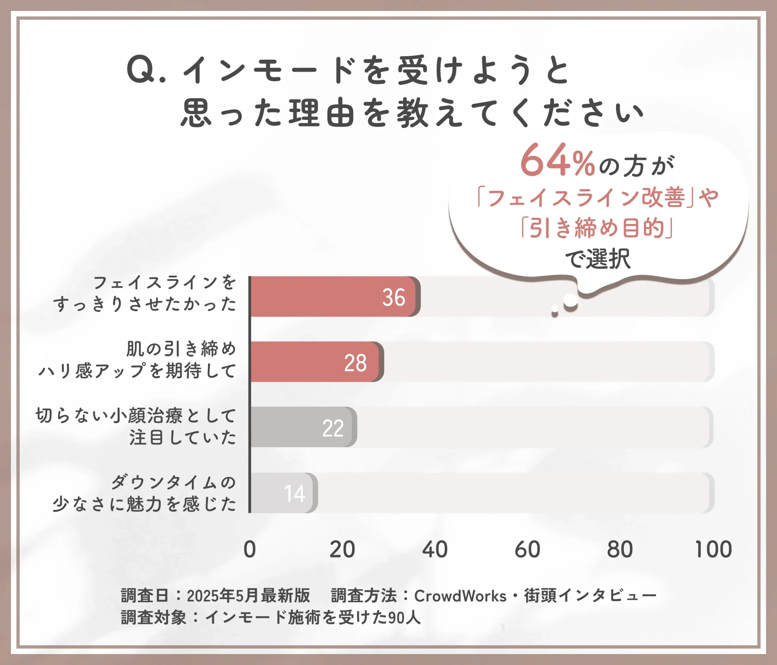 インモードを受けようと思った理由に関するアンケート調査