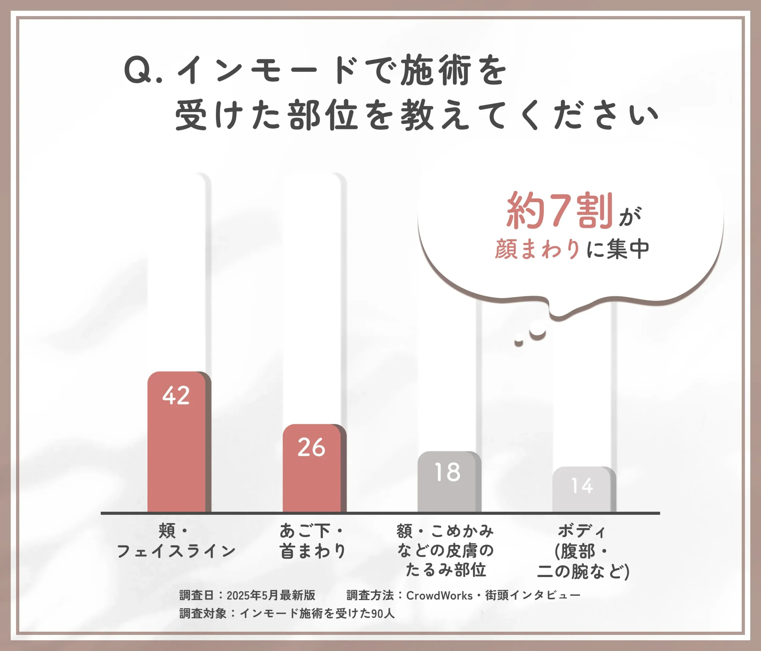 インモードの施術部位に関するアンケート調査
