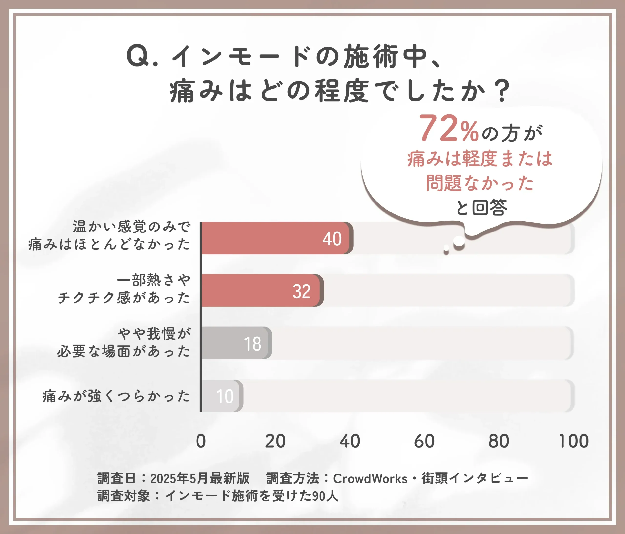 インモード施術中の痛みに関するアンケート調査